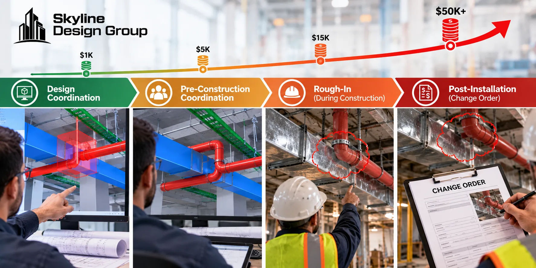 Timeline showing rising resolution cost for the same MEP clash found at later project stages