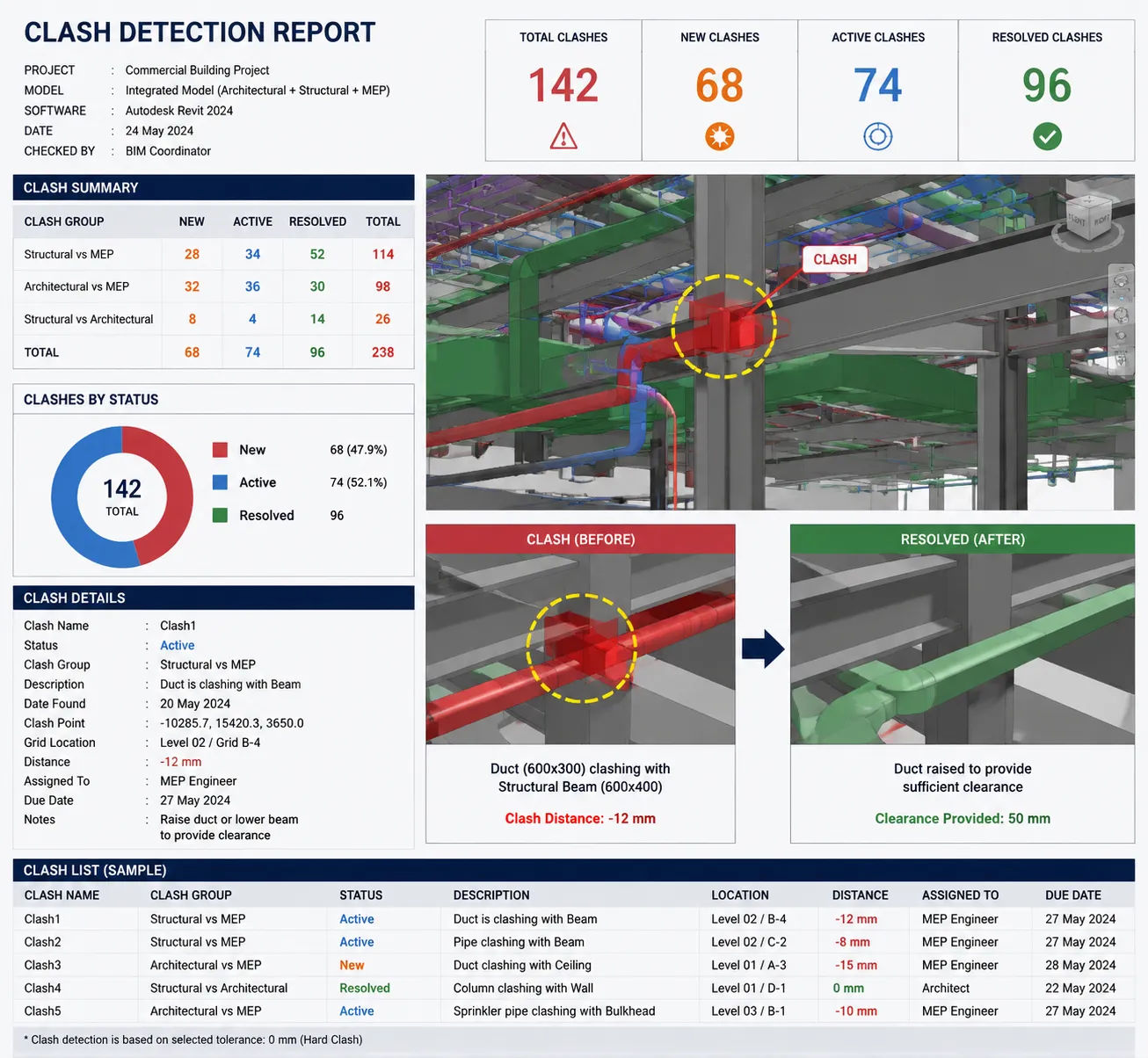 BIM coordination clash detection report showing resolved construction conflicts in Revit model