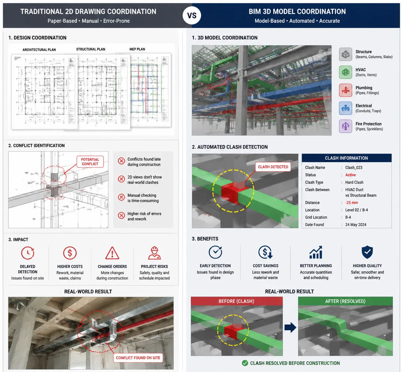 BIM modeling vs traditional 2D drawing coordination — comparison of conflict detection methods