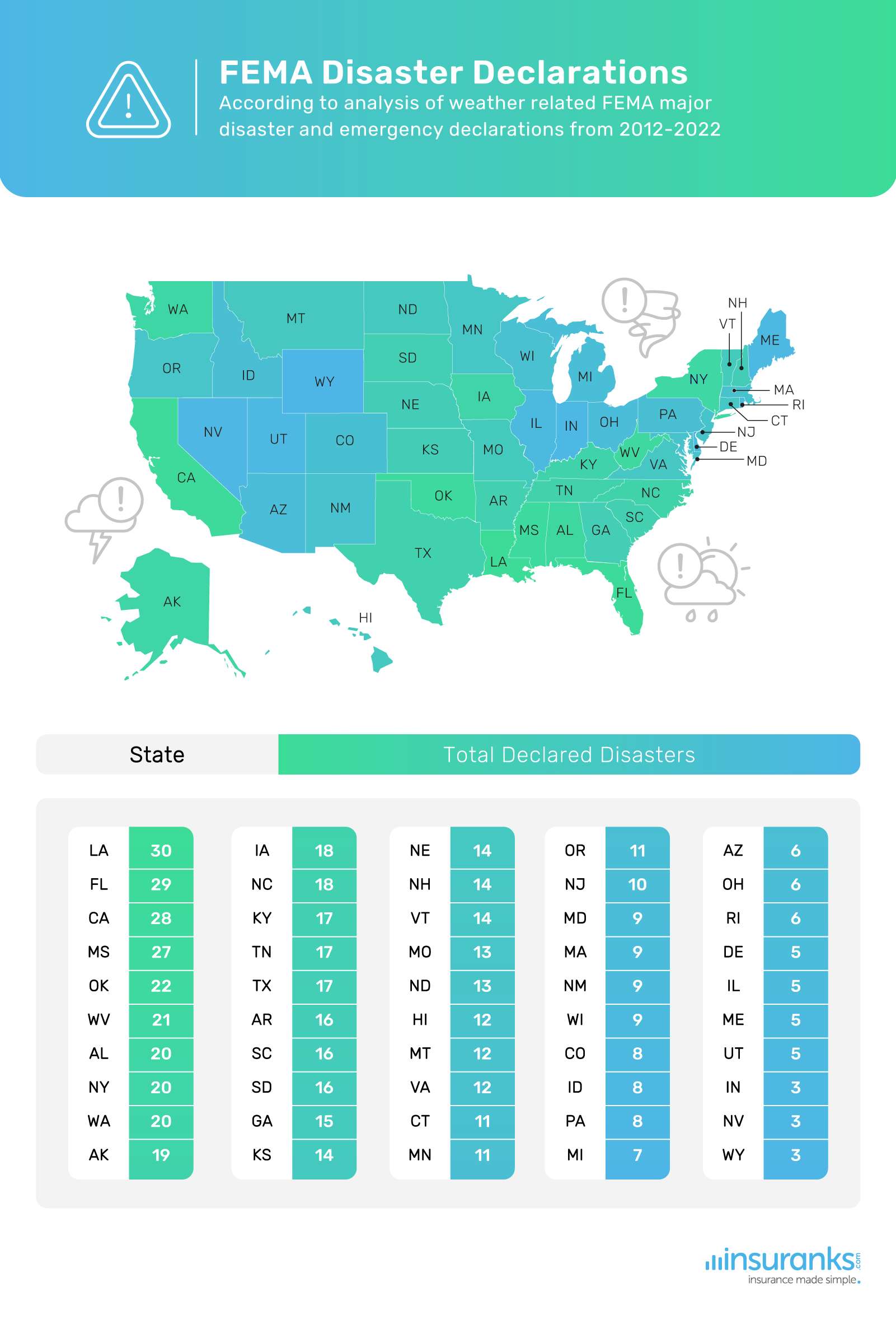 An analysis of FEMA disaster declarations shows the states with the most and least severe weather - map infographic from Insuranks.com