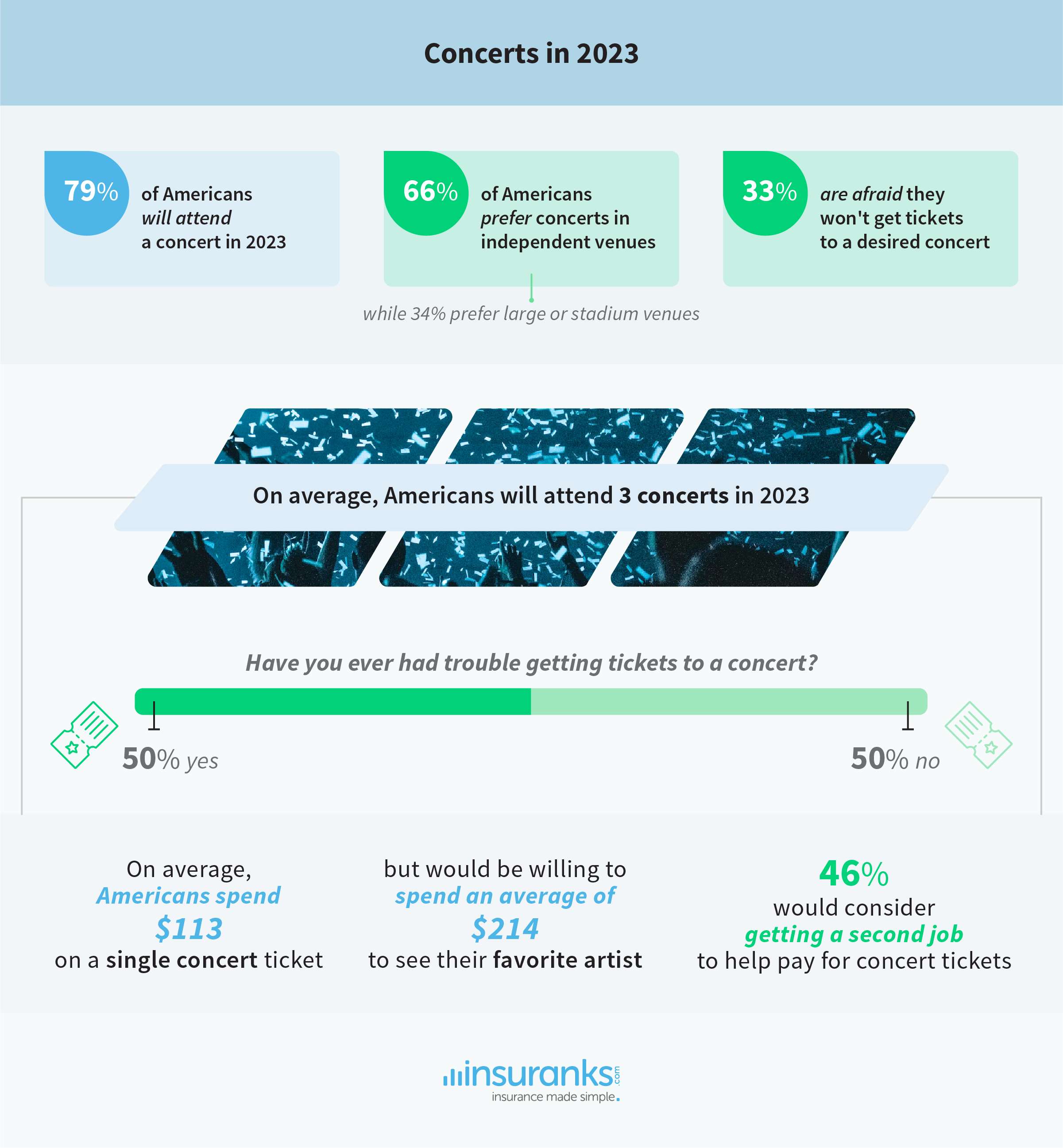 Concert costs and American ticket purchase habits in 2023 - study from Insuranks.com