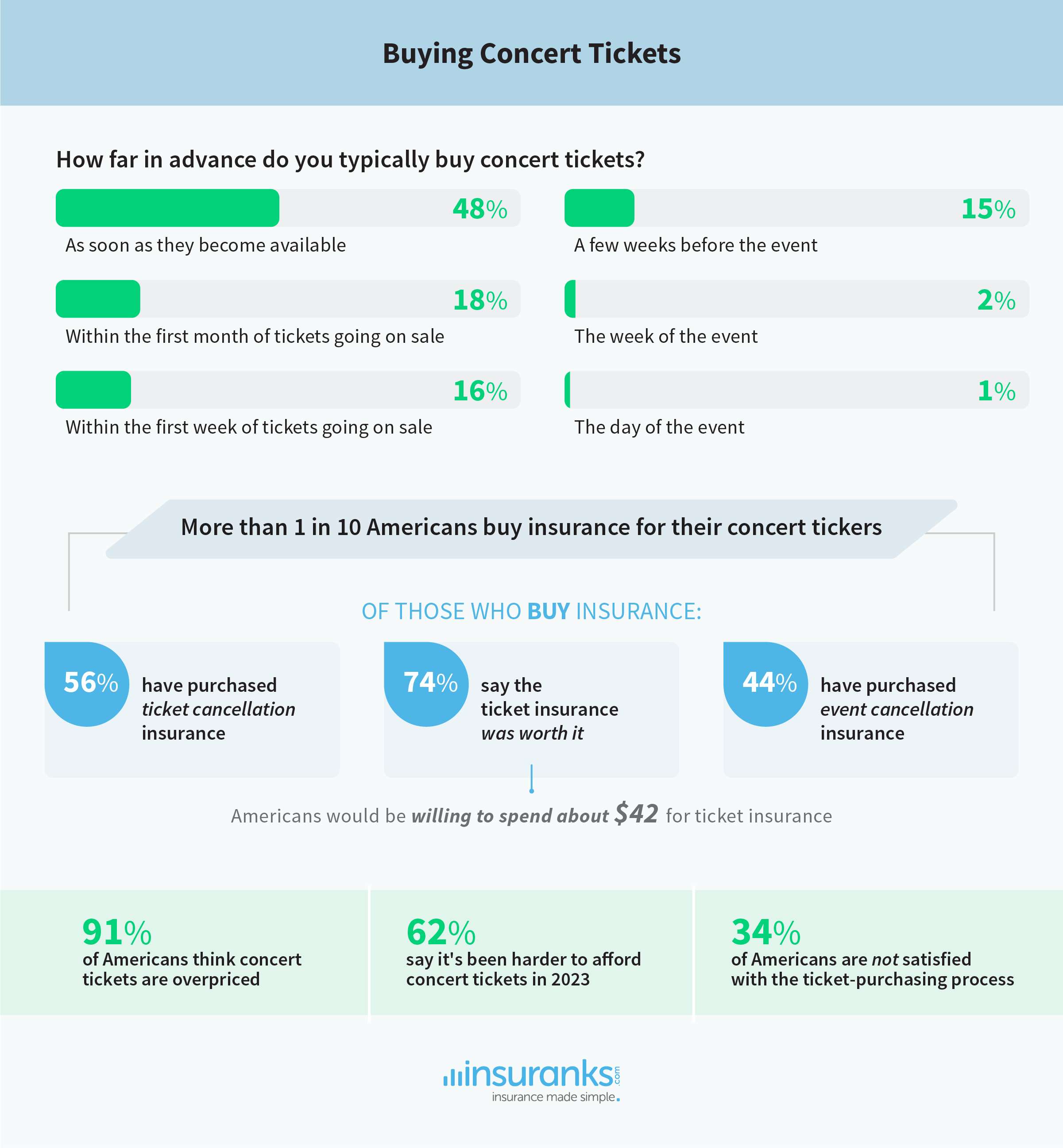 Concert ticket purchase and ticket insurance infographic - study from Insuranks.com