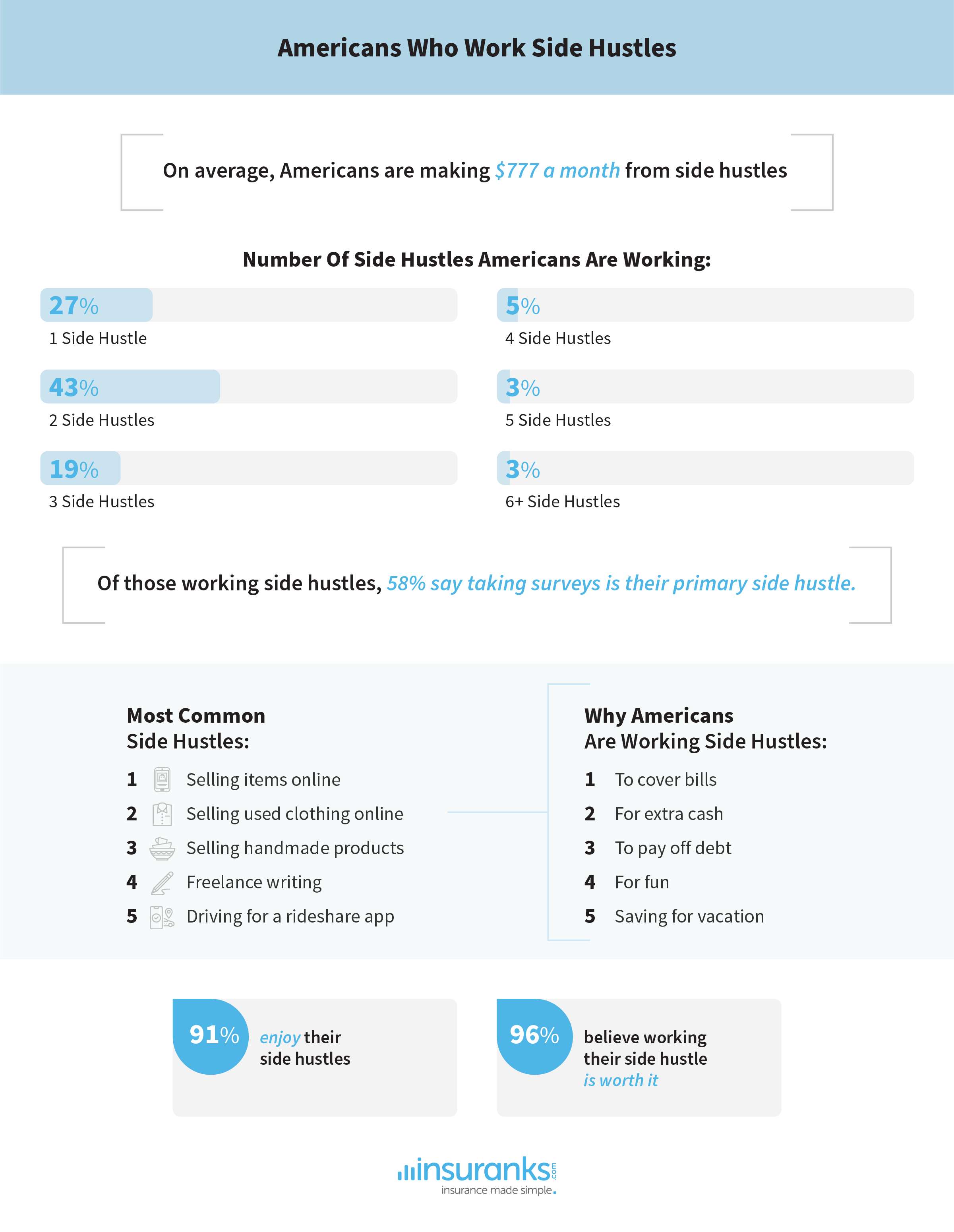 Americans with a side hustle are making an average of $777 a month  - study from insuranks.com