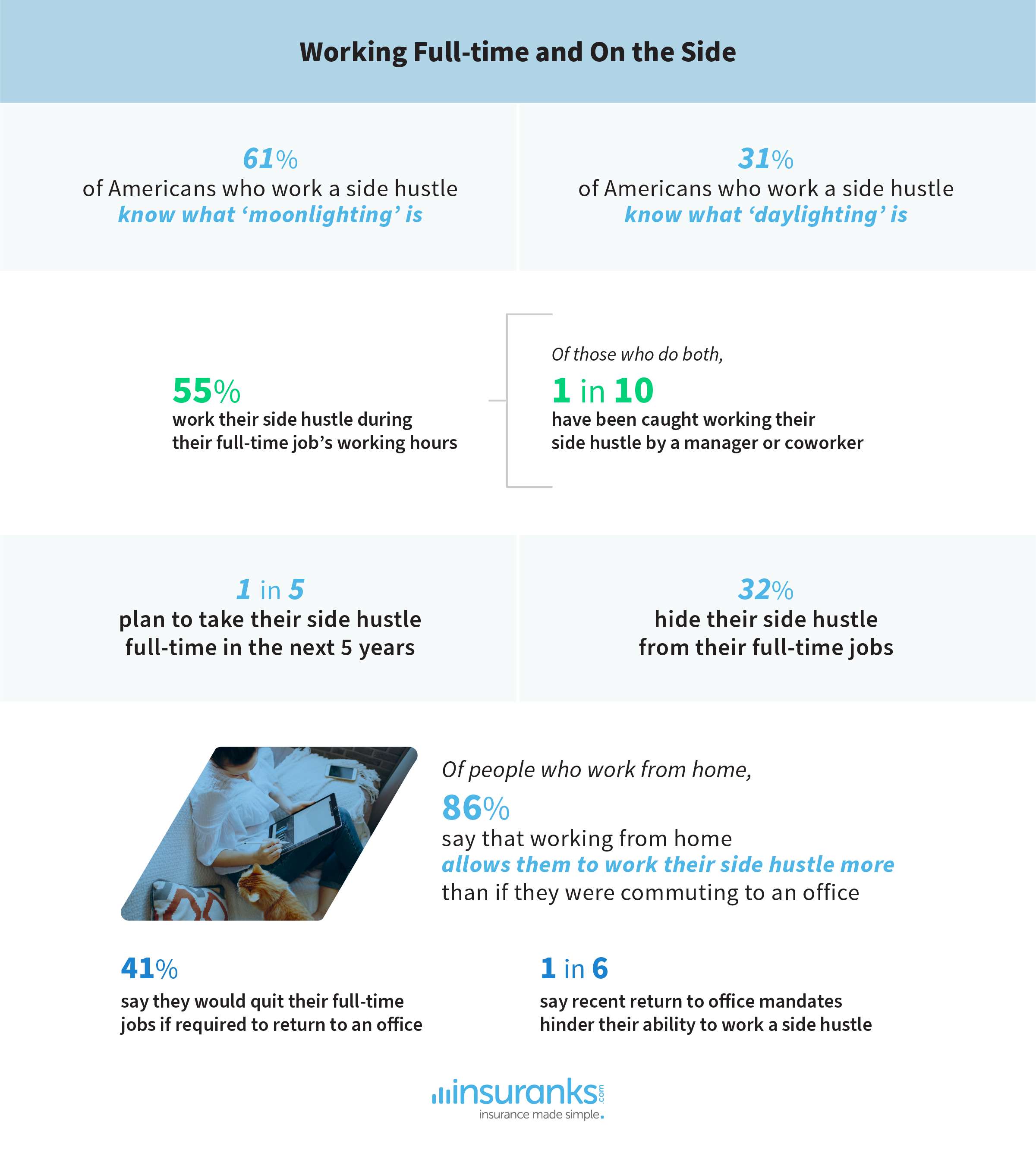 A look at how Americans work both a full-time job and a side hustle - study from insuranks.com