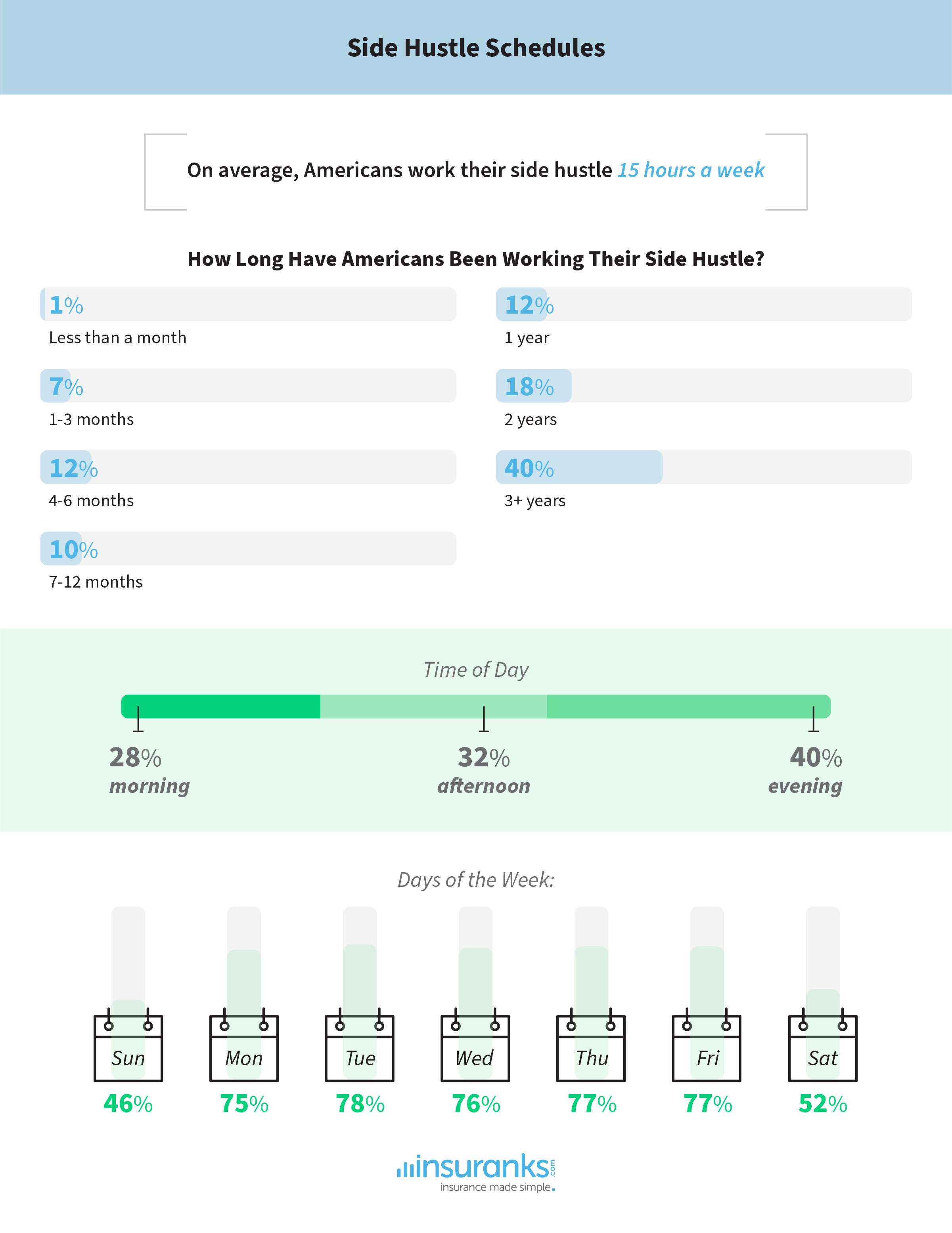 Americans with a side hustle are working an average of 15 hours a week - study from insuranks.com