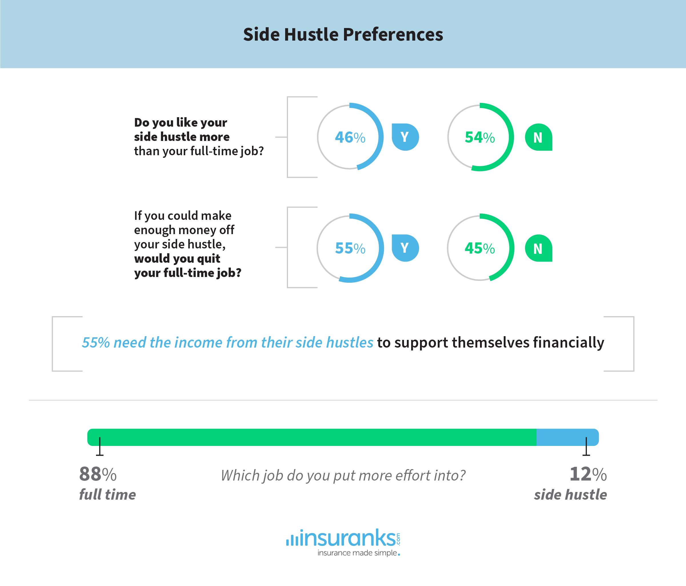 Between working their full-time job and working a side hustle, which do Americans prefer? - study from insuranks.com