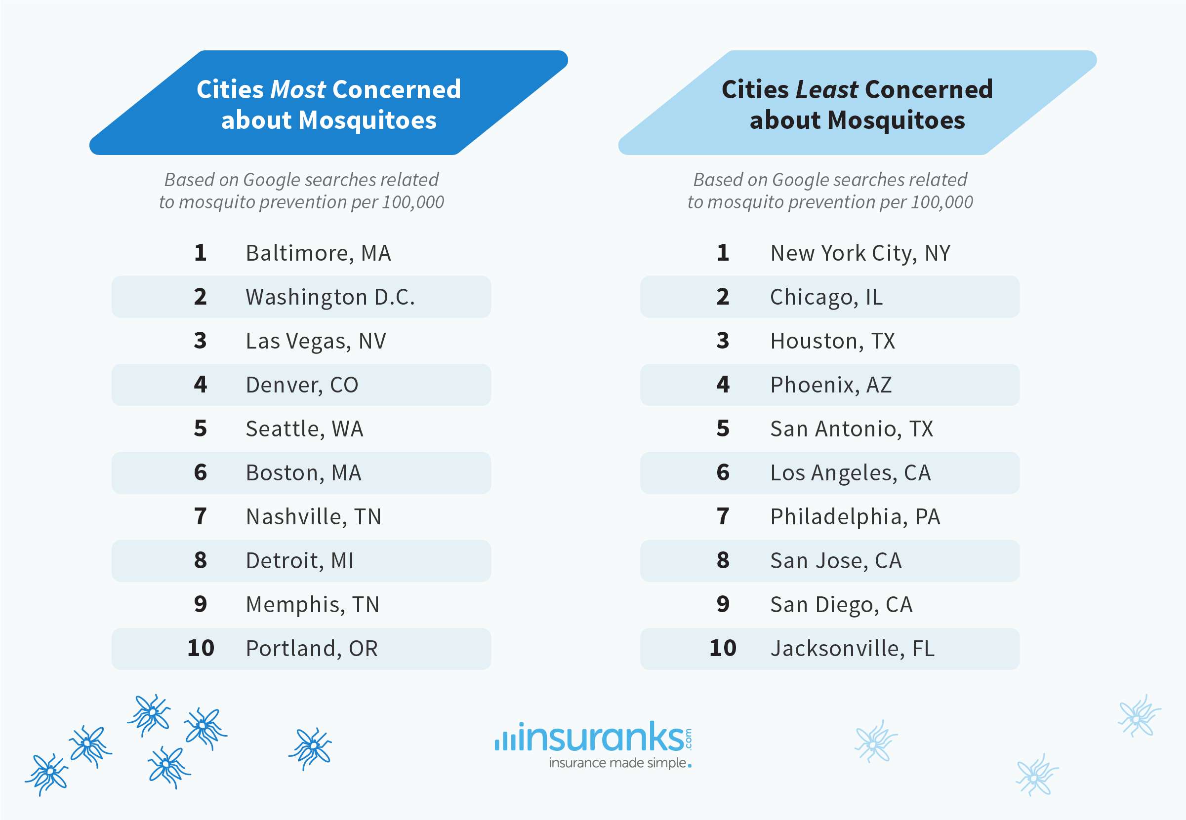 States With Most And Least Mosquitoes Ranked 2023 Report