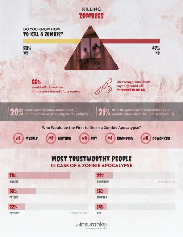 How many Americans think they could kill zombies in an apocalypse – study by insuranks.com