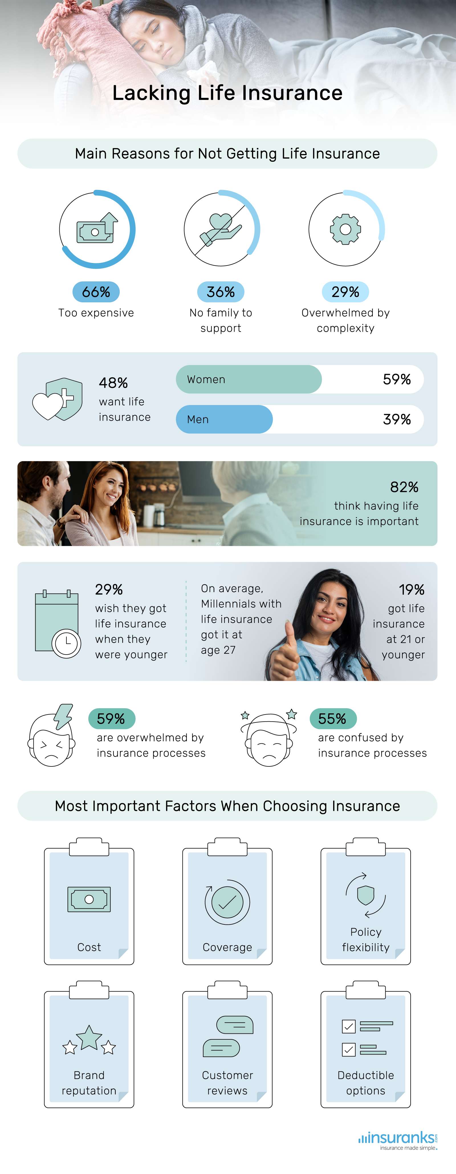 op 3 reasons Millennials are not buying life insurance - insuranks.com report