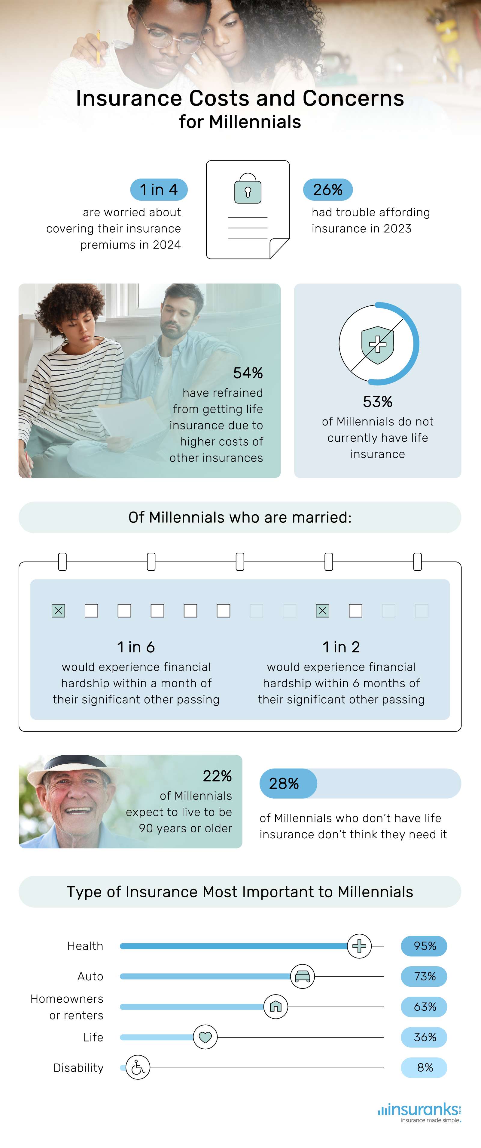 Insurance costs and concerns for millennials plus types of insurance most important to Millennials - insuranks.com report 