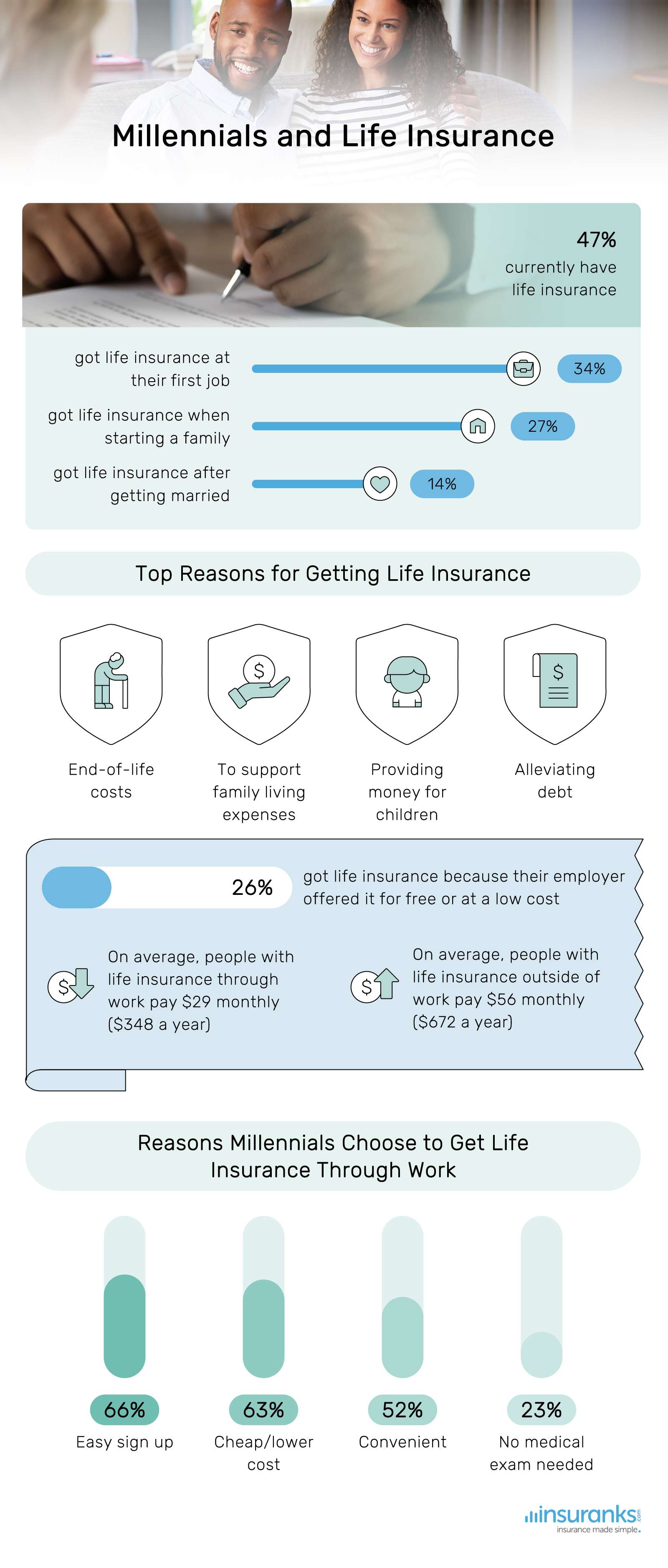 Top 4 Reasons Millennials Get Life Insurance - insuranks.com report