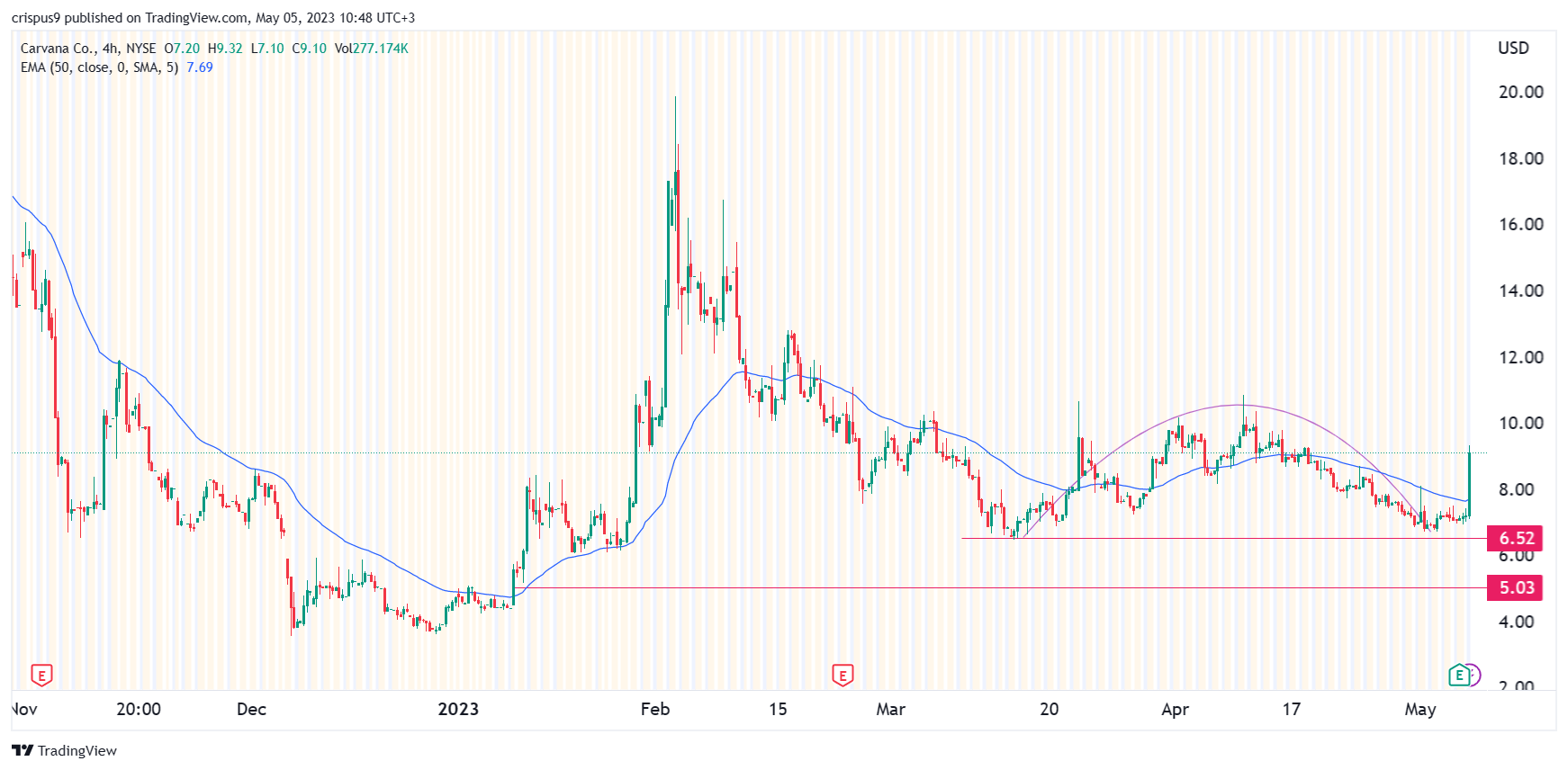 Carvana stock price analysis Is CVNA a good investment now? Invezz