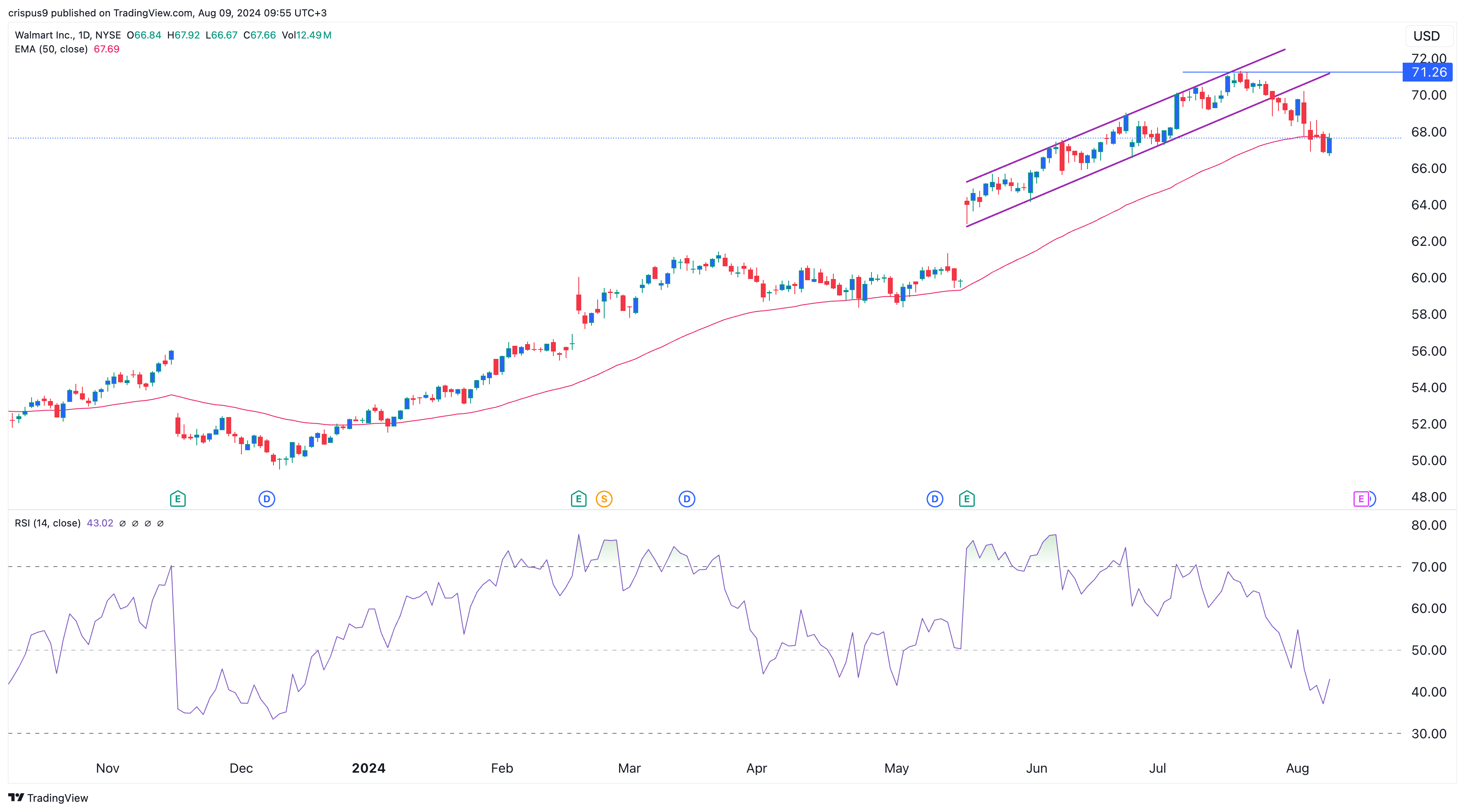 Walmart stock price is not cheap: is this dividend king a buy now? | Invezz
