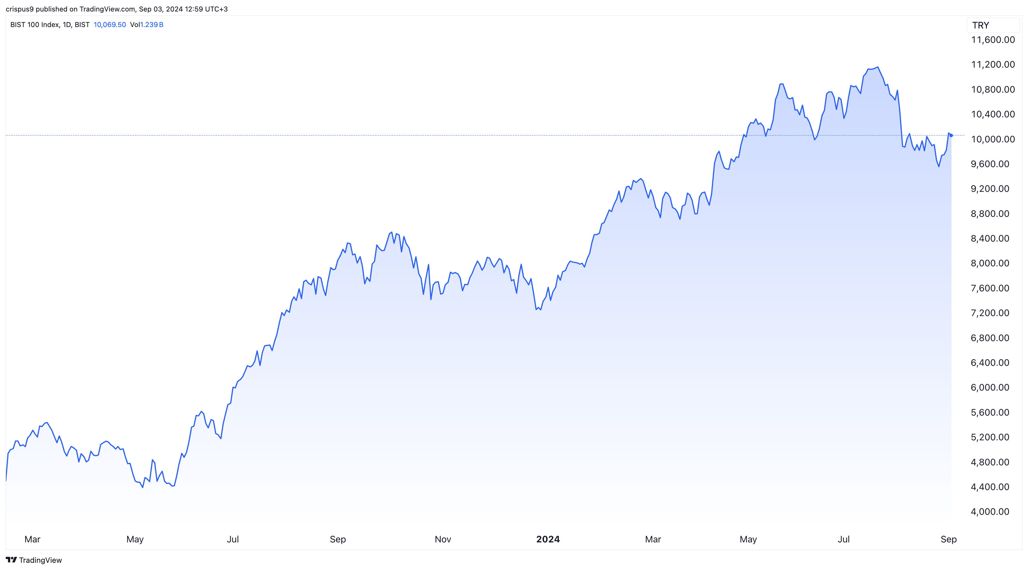 BIST 100