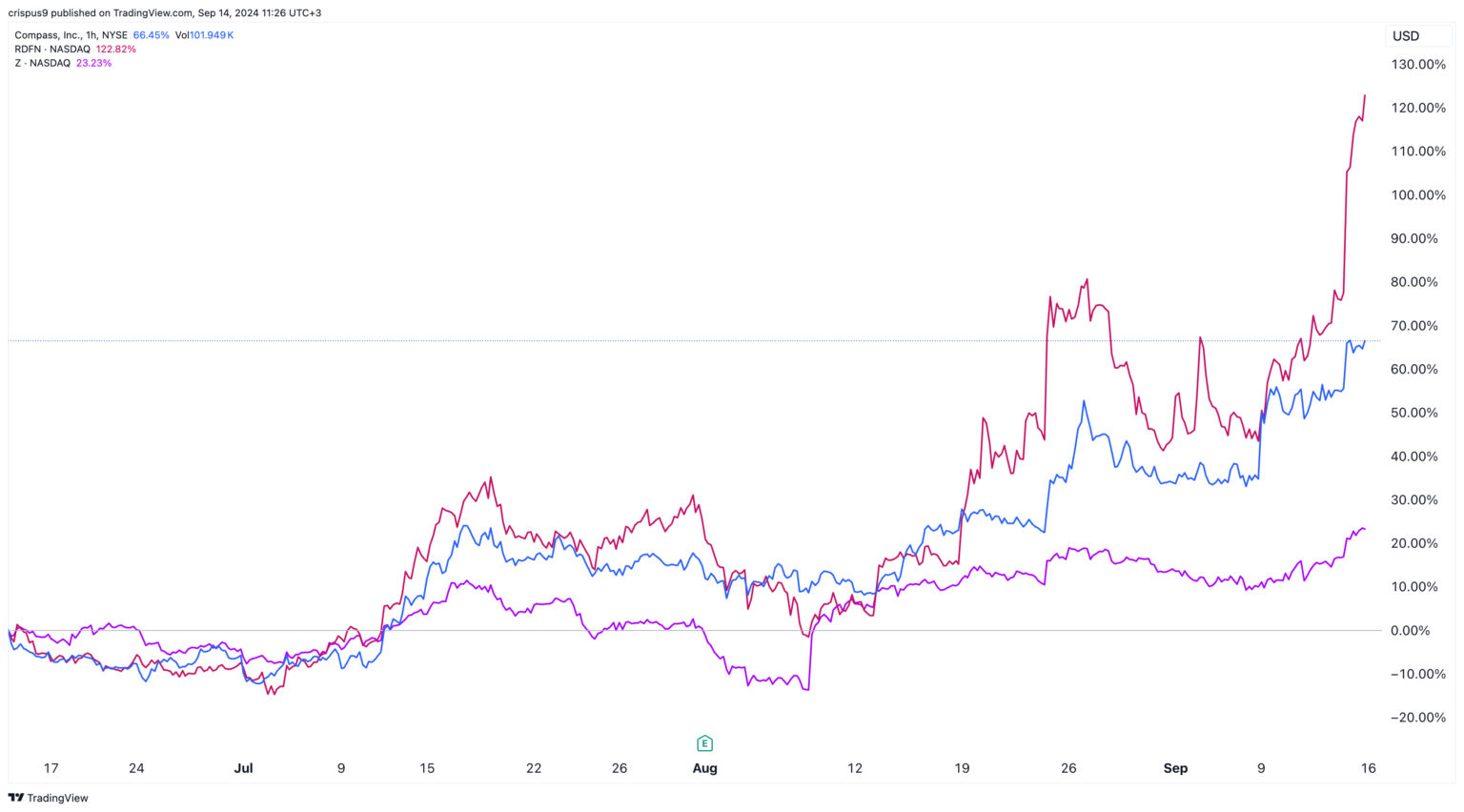 Here’s why the Redfin, Compass, and Zillow stocks are rising Invezz DA