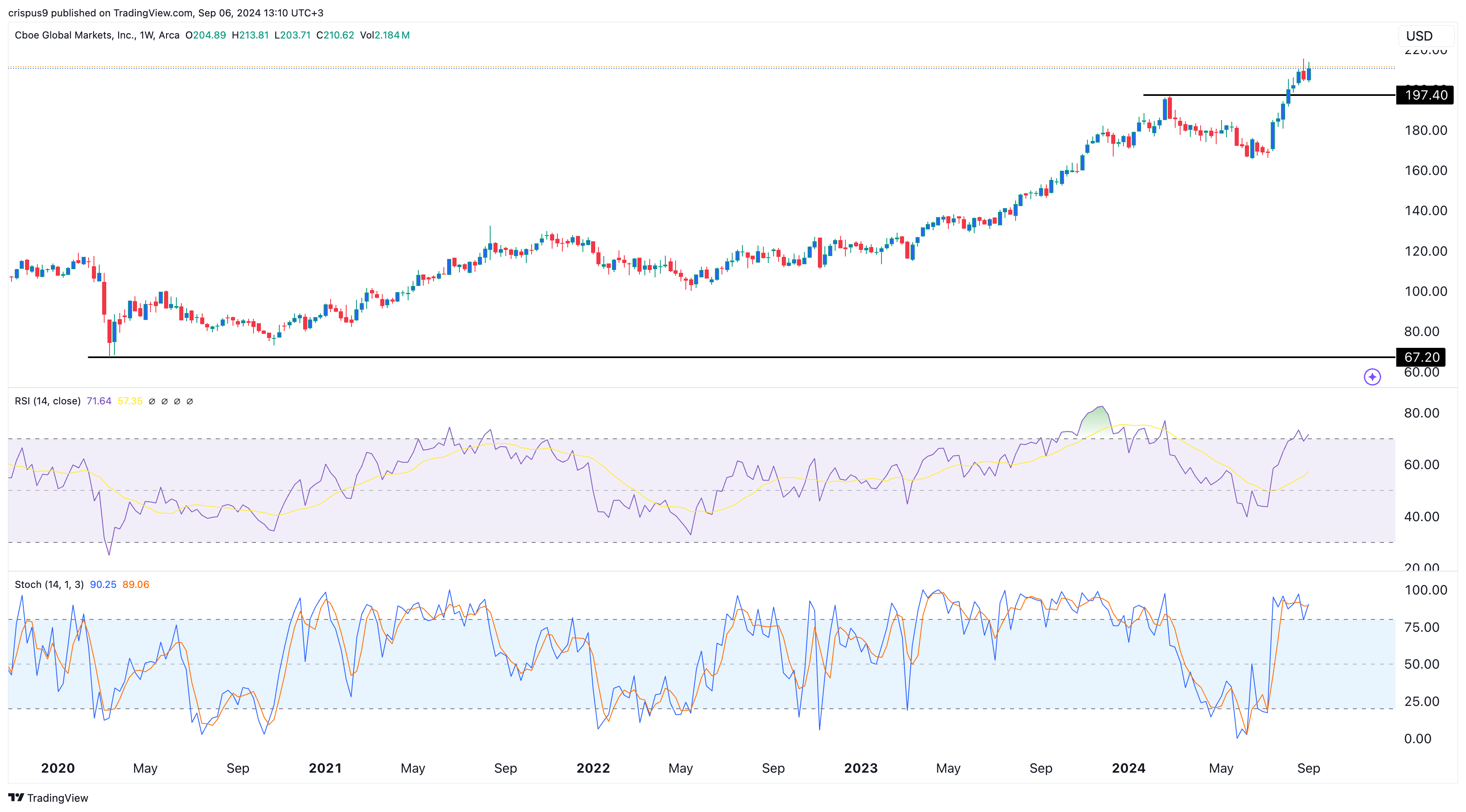 Cboe stock