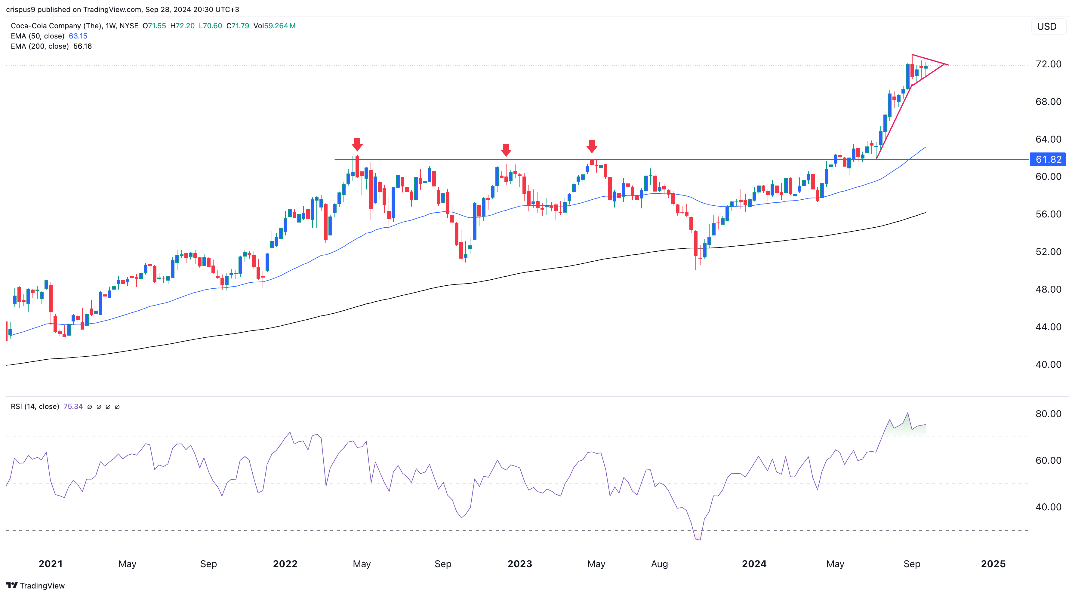 CocaCola stock dividend king with valuation concerns Invezz
