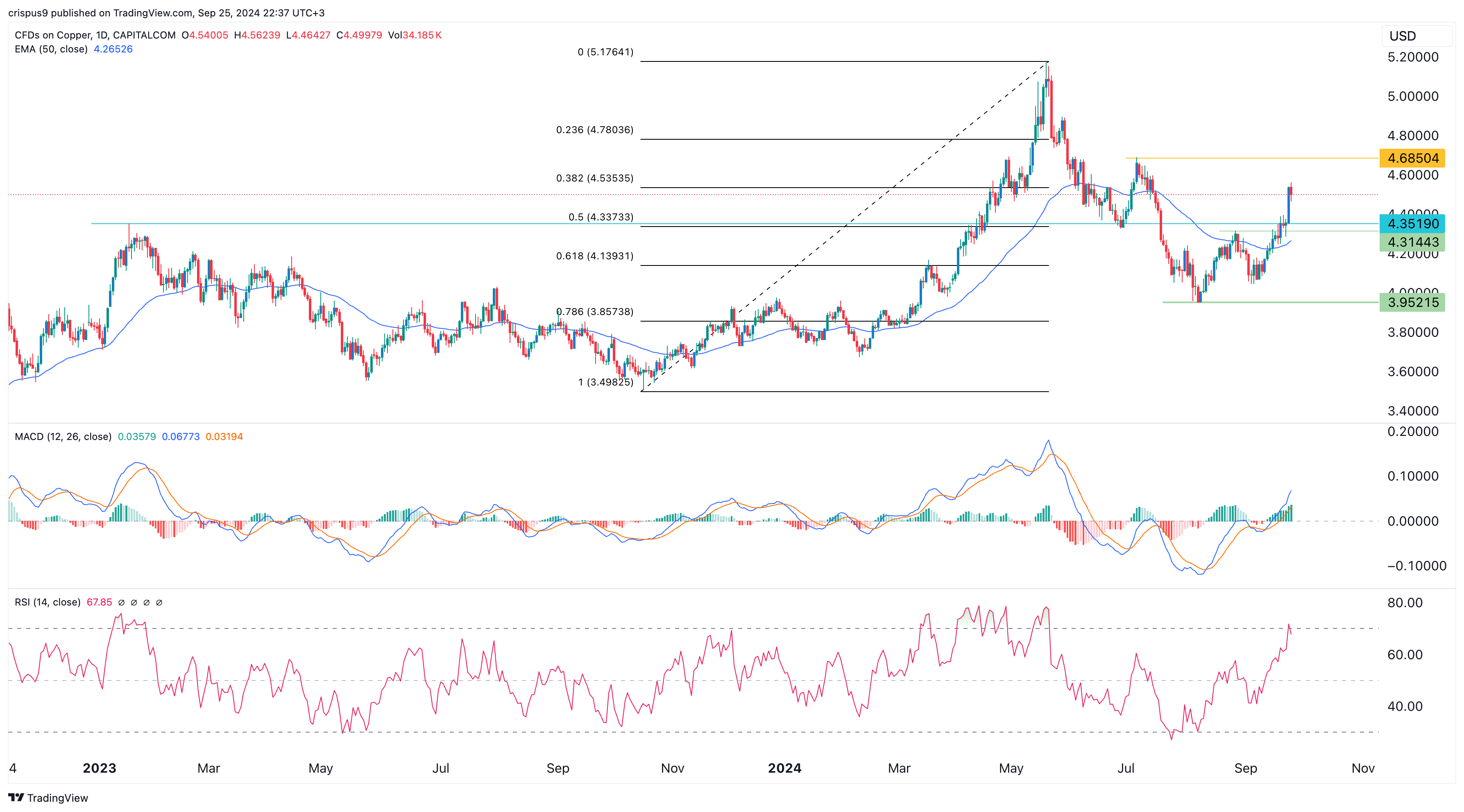 Copper price