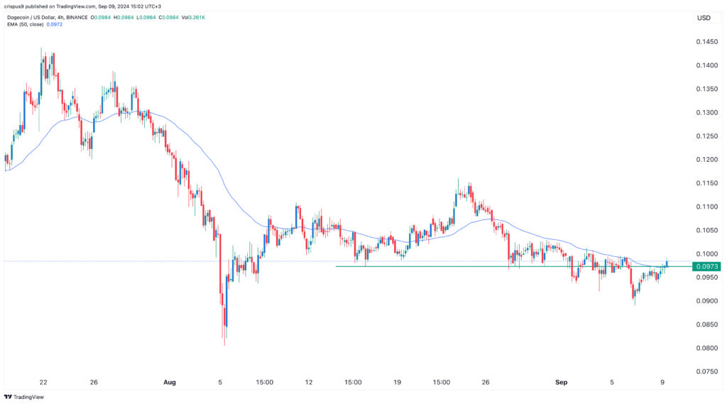 Dogecoin Price