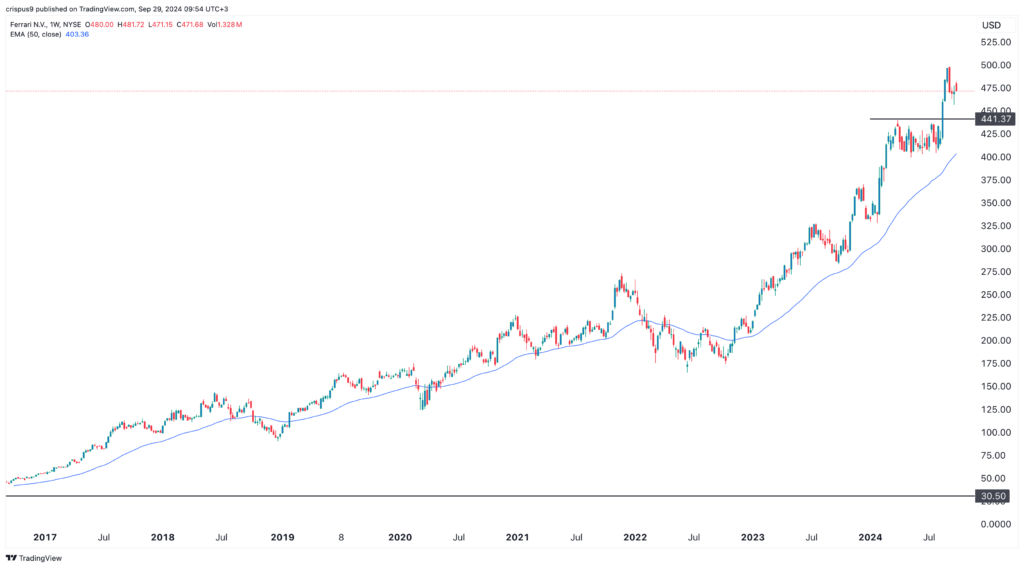Ferrari stock