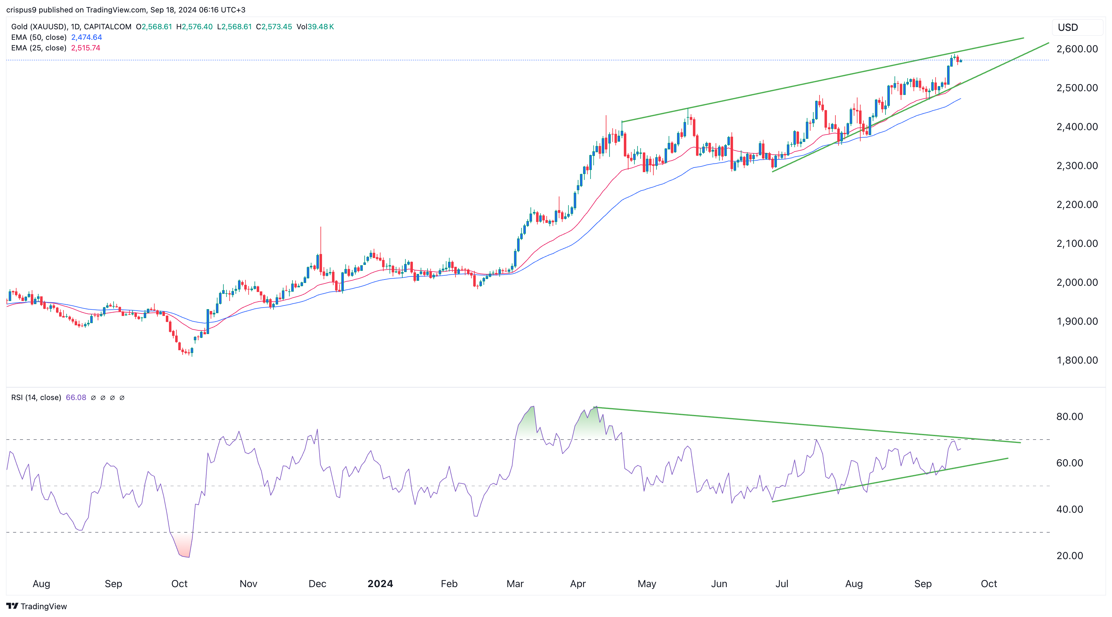 Gold price