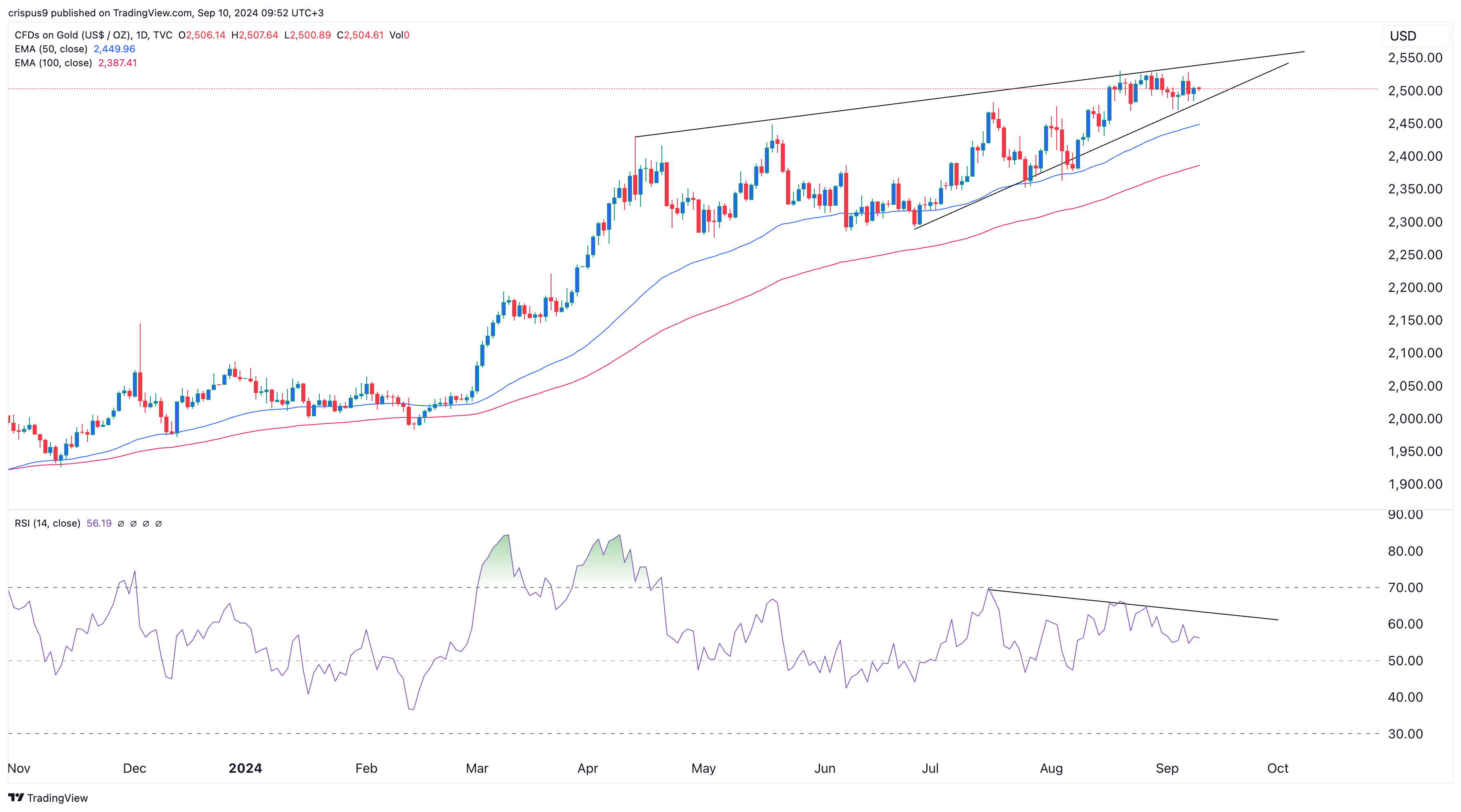 Gold price