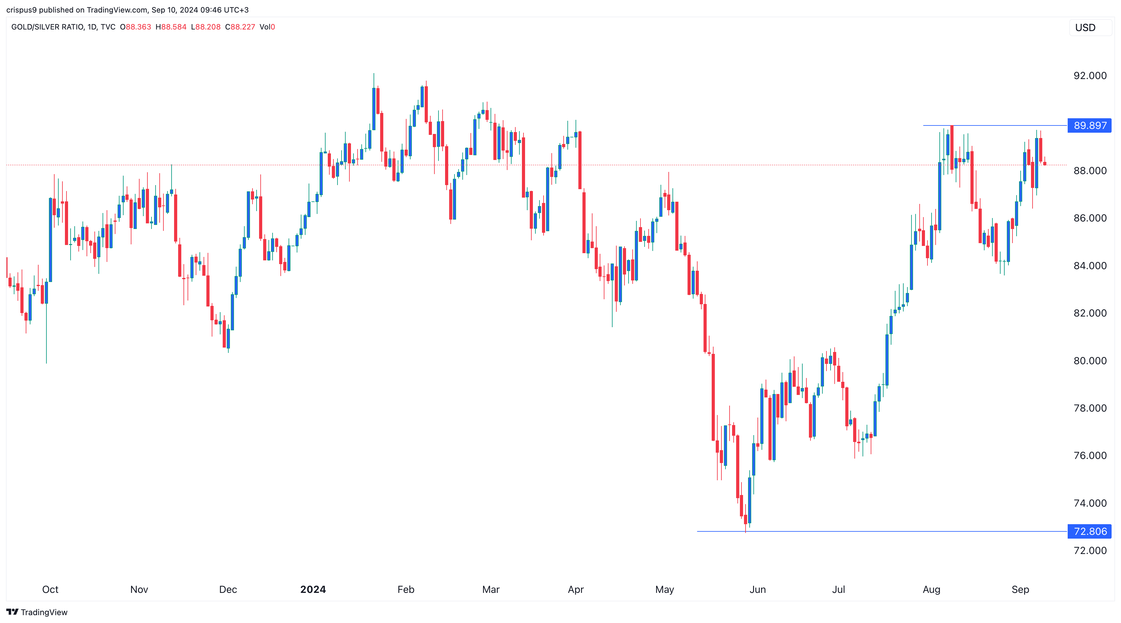 Gold/silver ratio