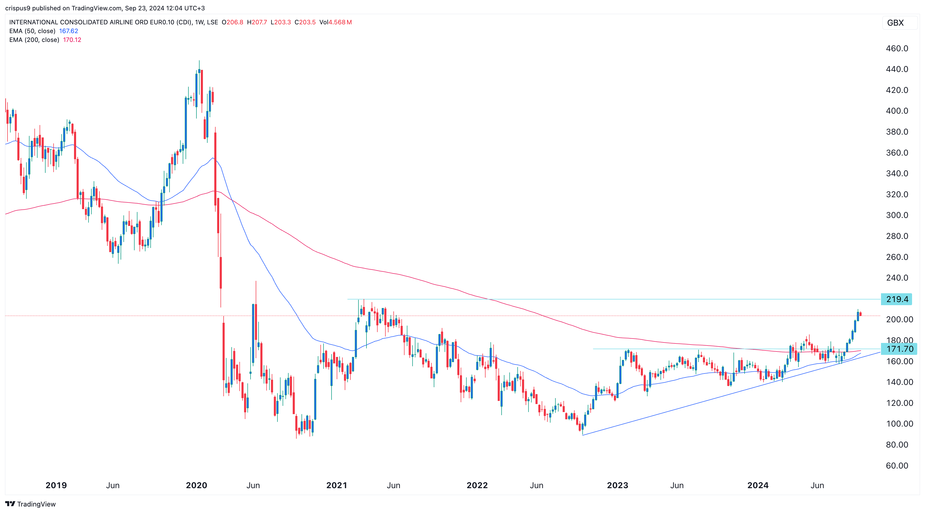 IAG share price