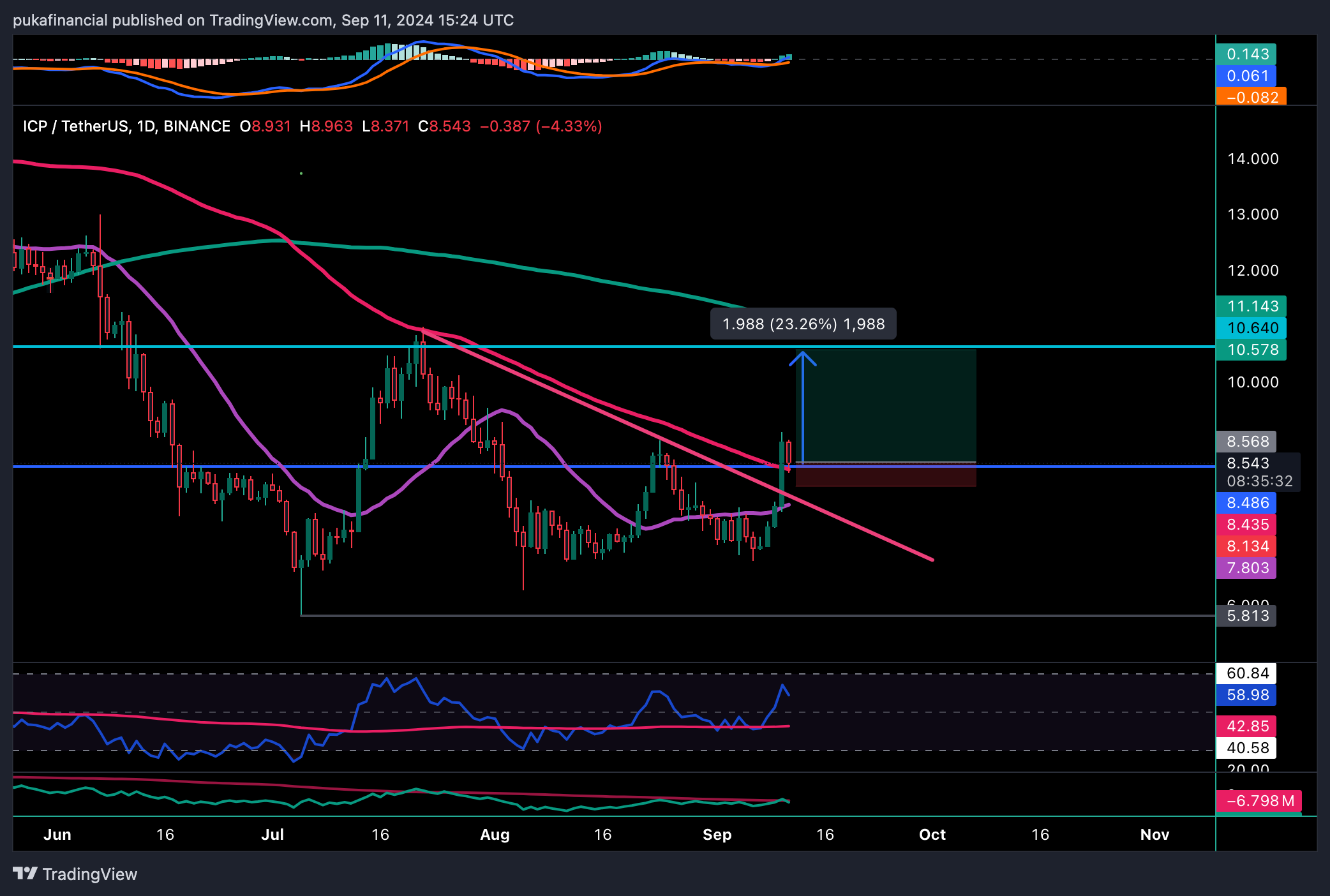 Long ICP: CP broke above a falling trendline and key 100 day MA. Can price run upward to test 200 day MA?