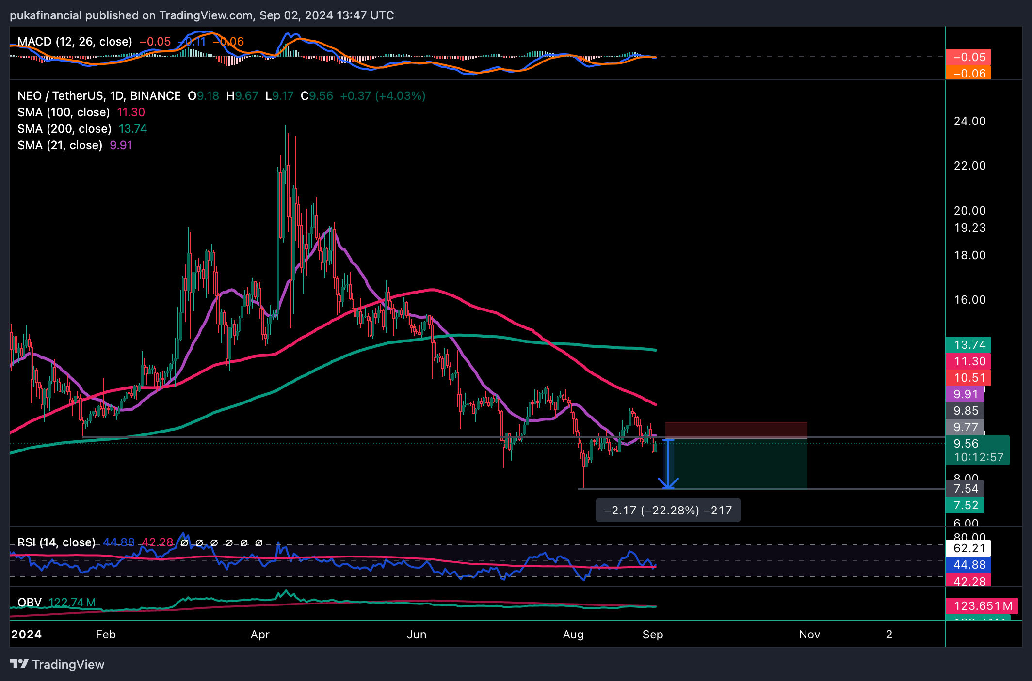 Short NEO: Persisting beneath the 20 day MA and a key support level signals a bearish outlook for NEO