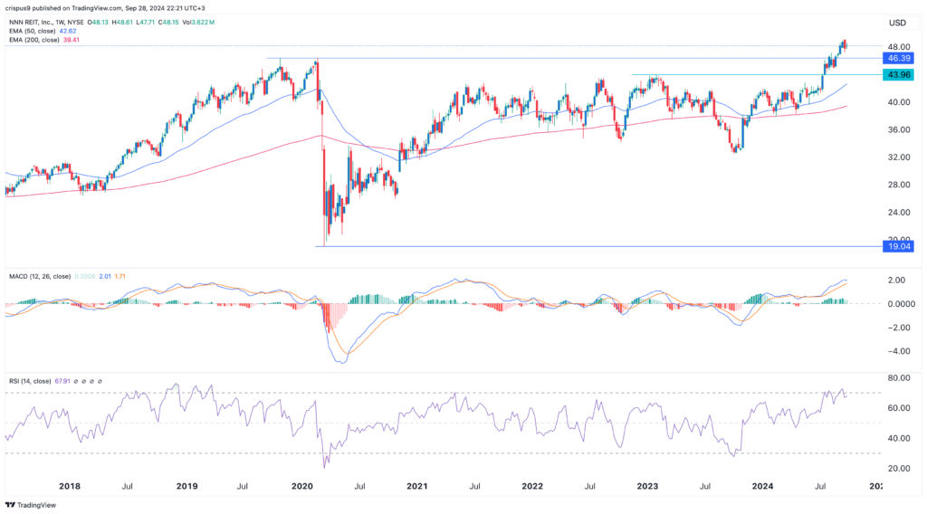 NNN REIT