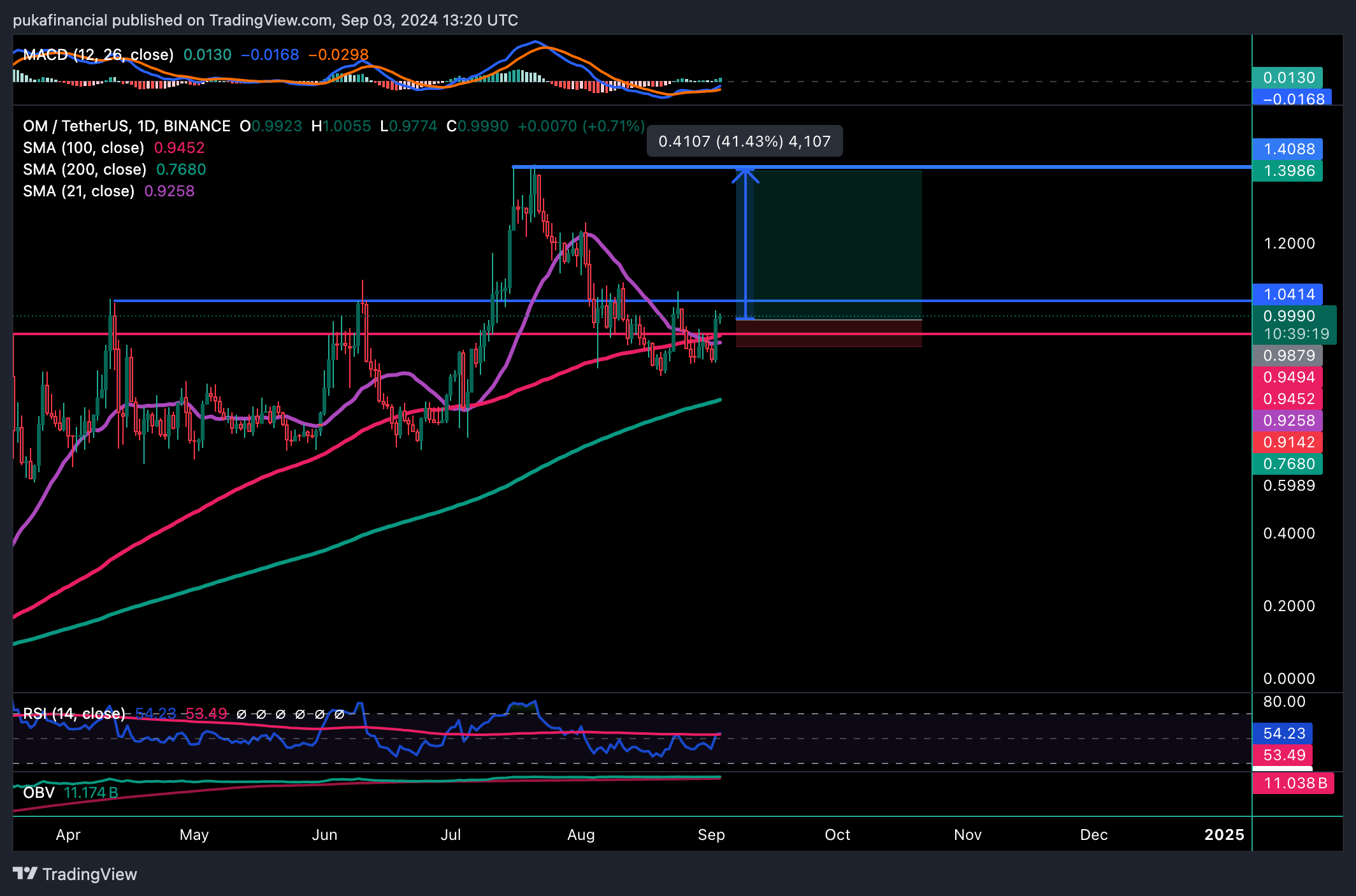 Long OM: A false break below the 100 day MA shifts OM towards a more bullish trajectory