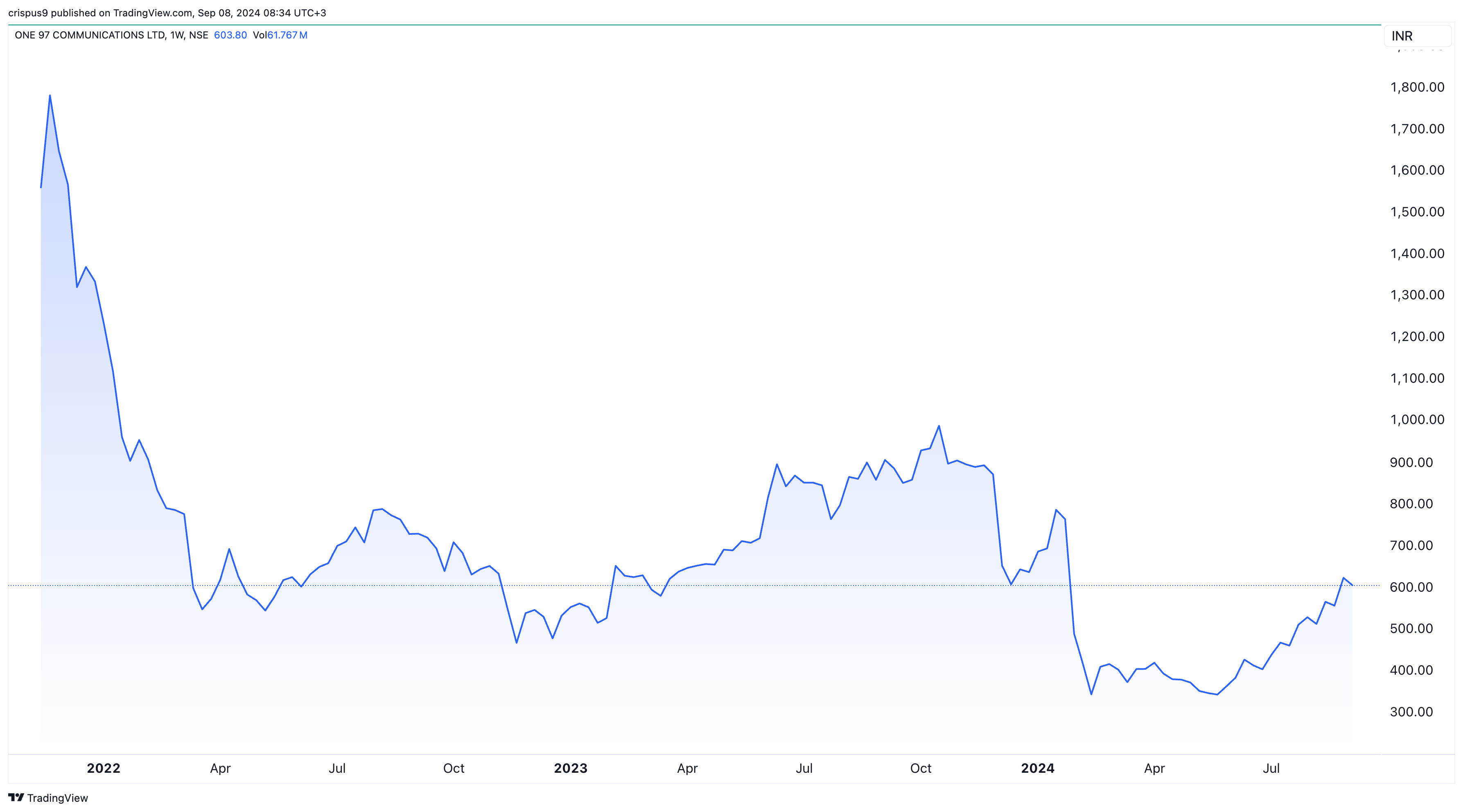 PayTM stock