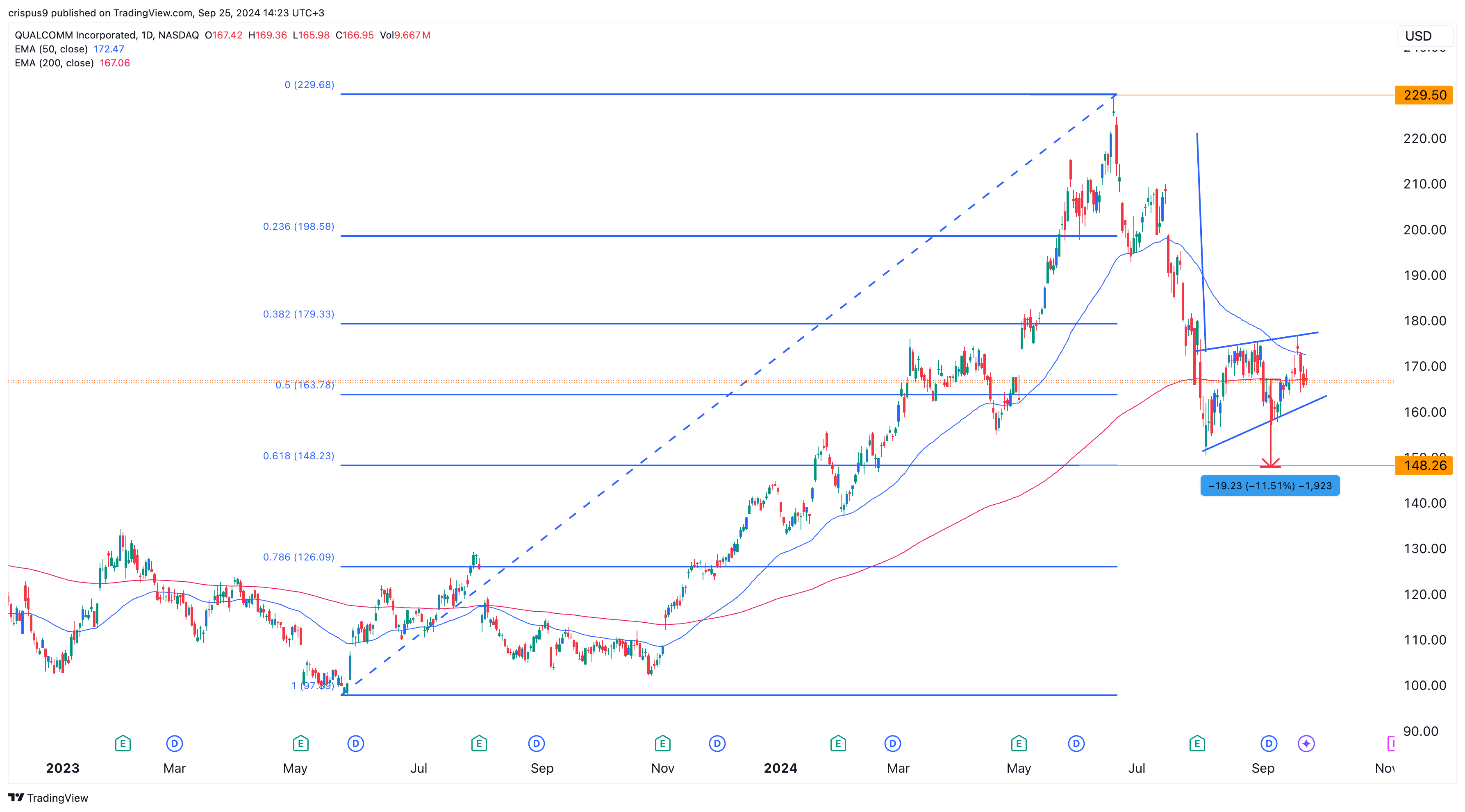 Analyse du cours de l'action les données techniques laissent