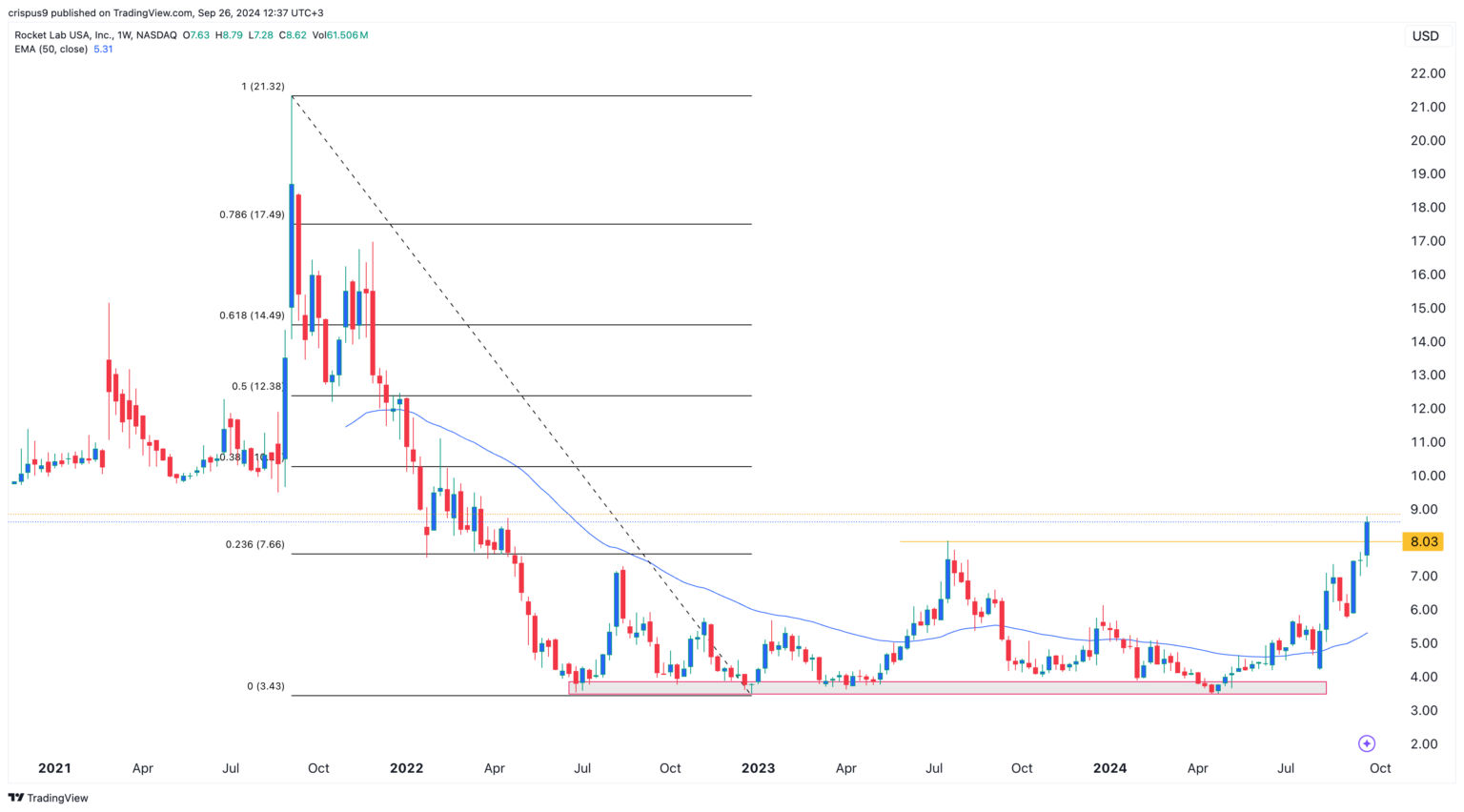 Rocket Lab stock price to enter beast mode with a 46 upside