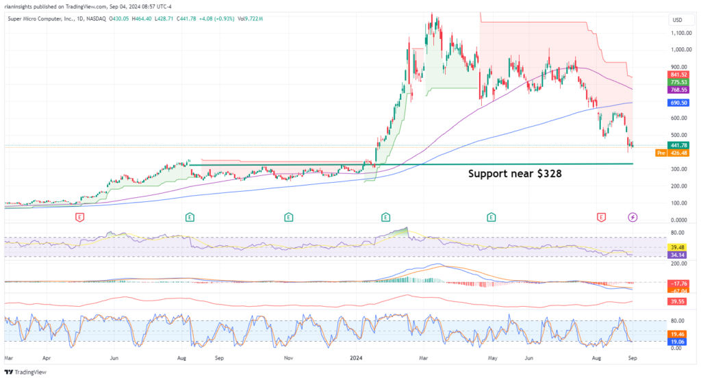 Smci Stock Price April 3 2025 Barclays réduit l'objectif de prix de Super Micro à 438 $ : la baisse