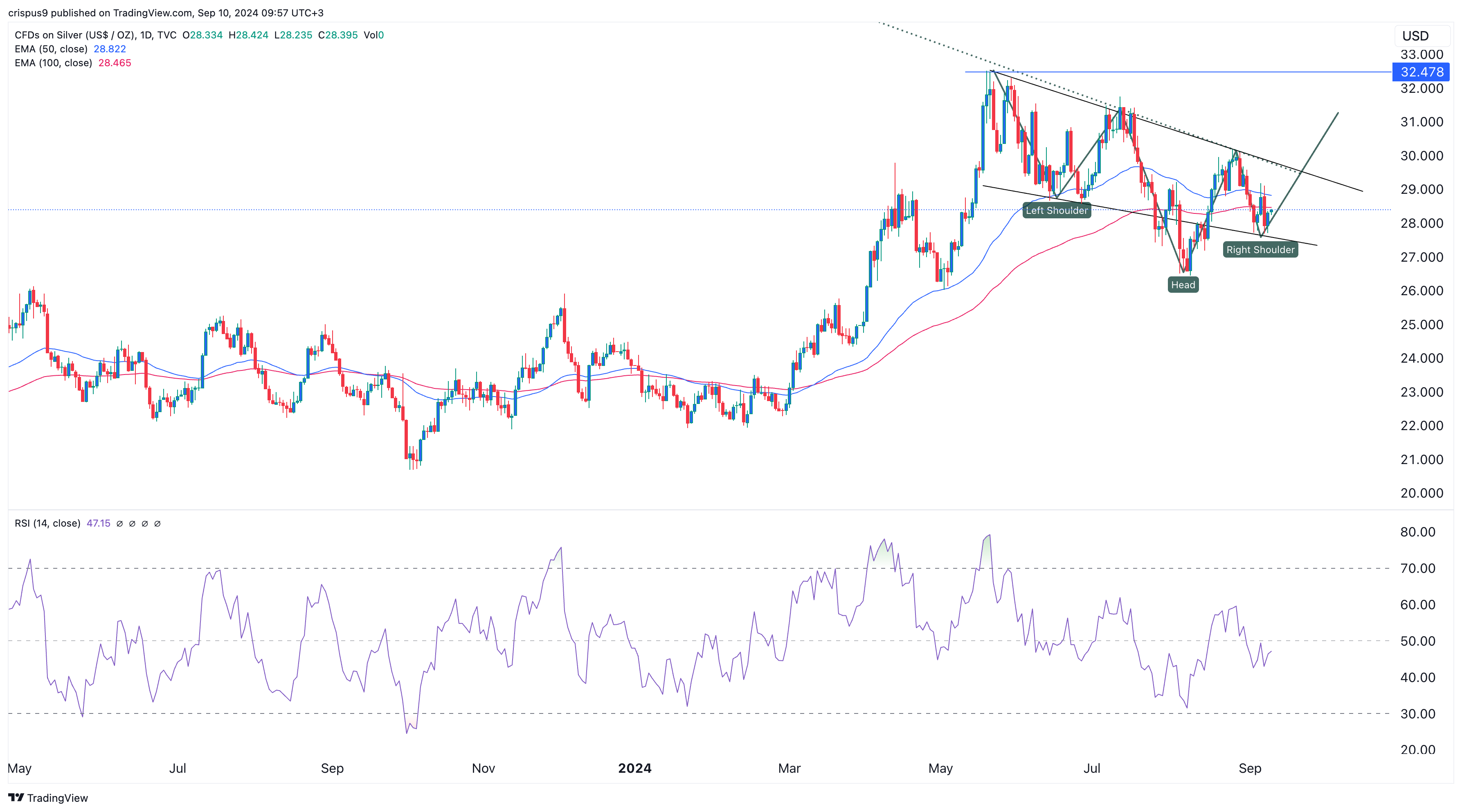 Silver price