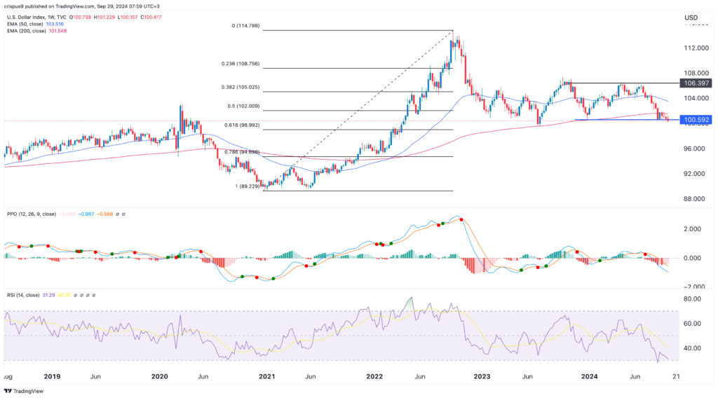 US dollar index