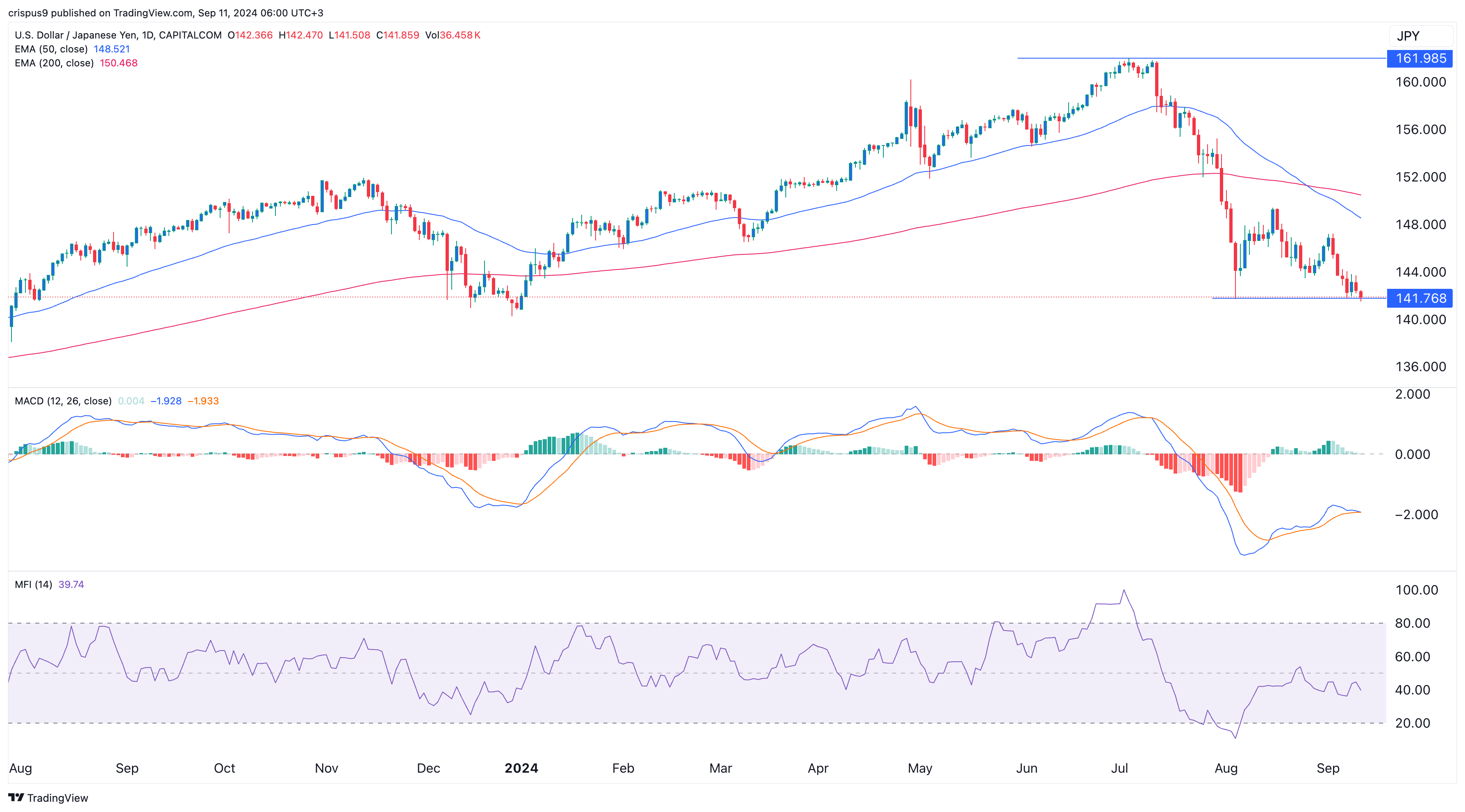 USD/JPY