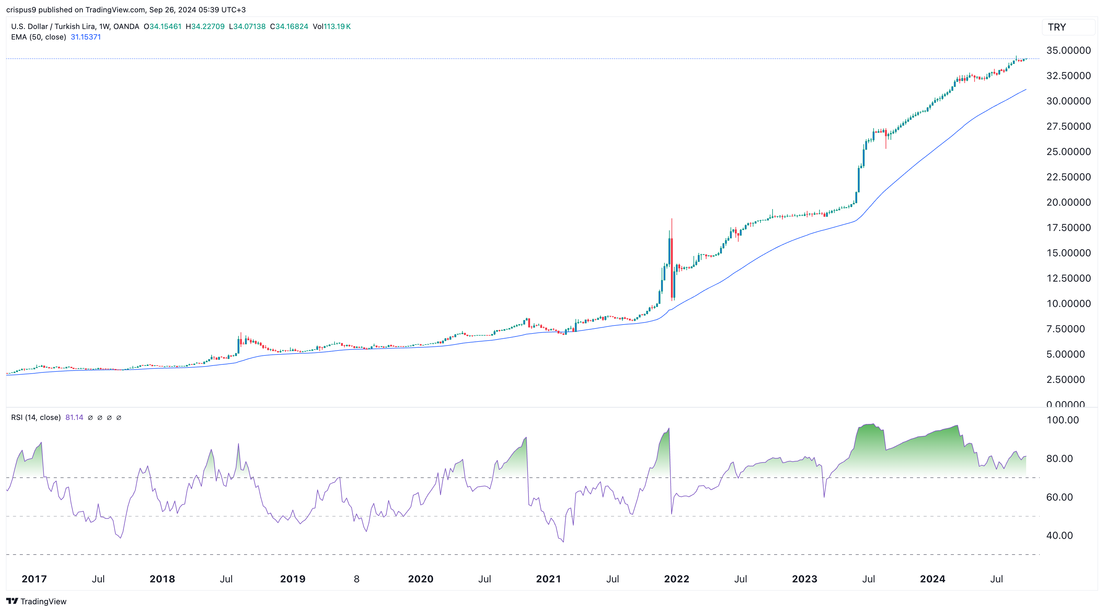 USD/TRY