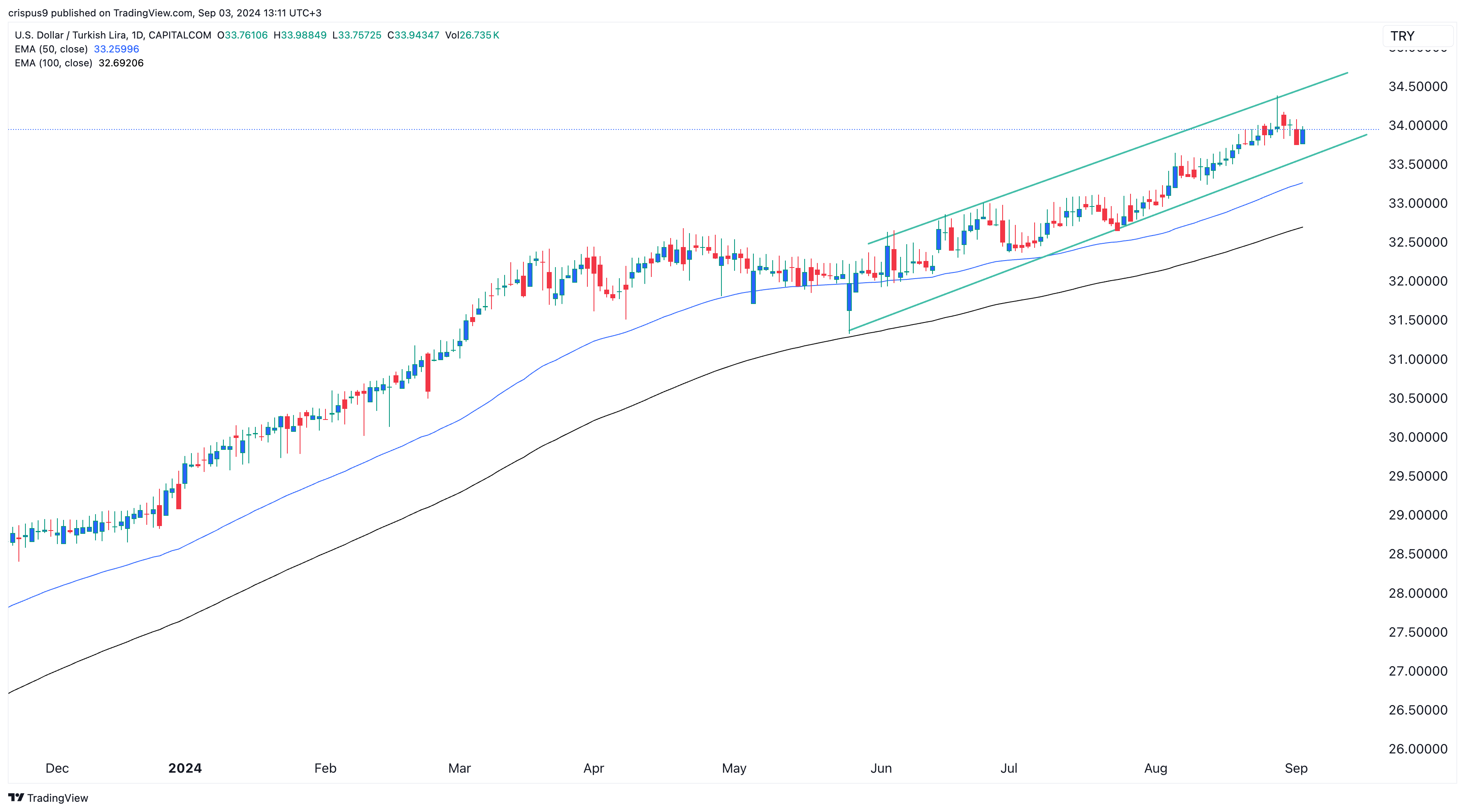 USD/TRY