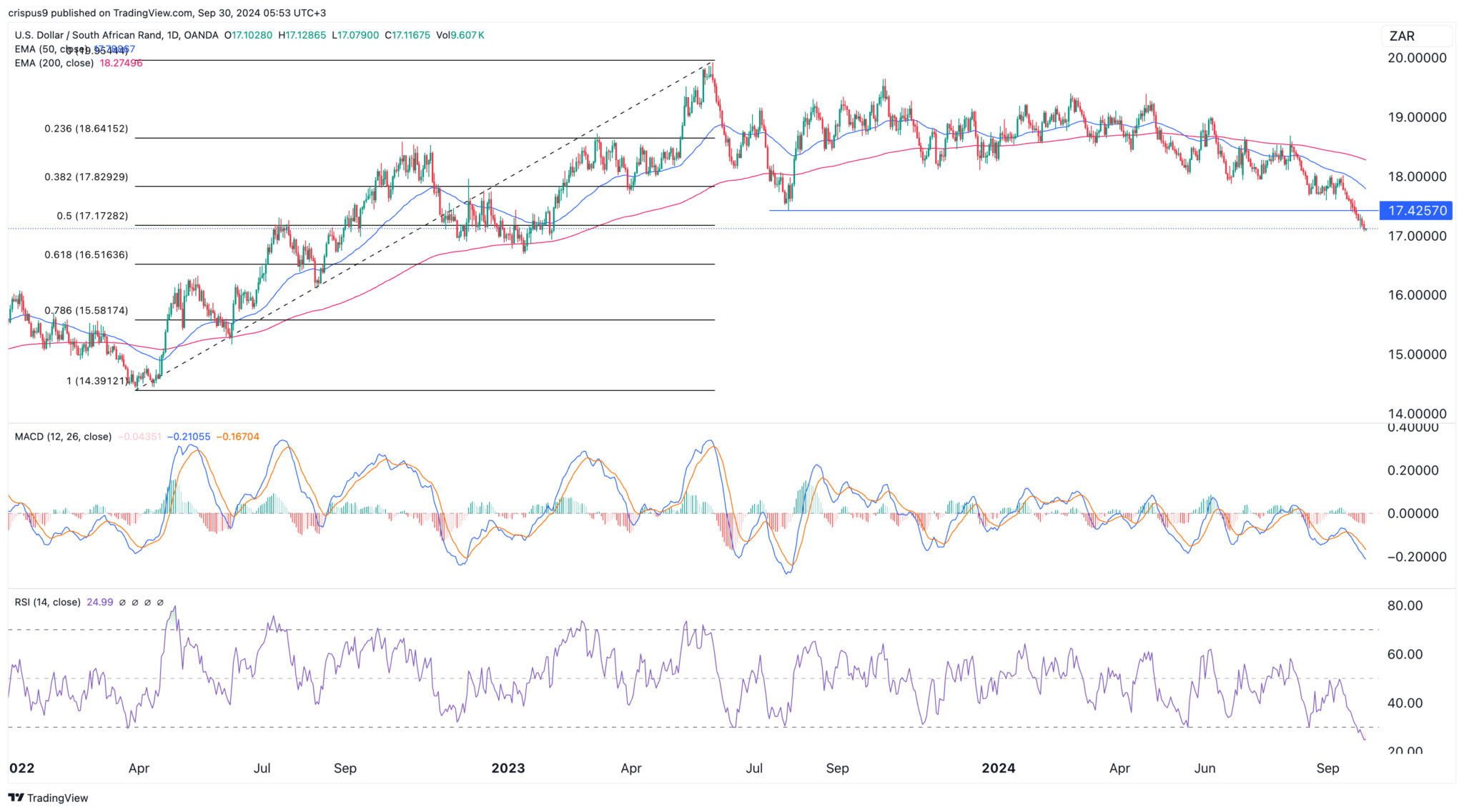 USD/ZARAnalyse Wie hoch kann der südafrikanische Rand steigen