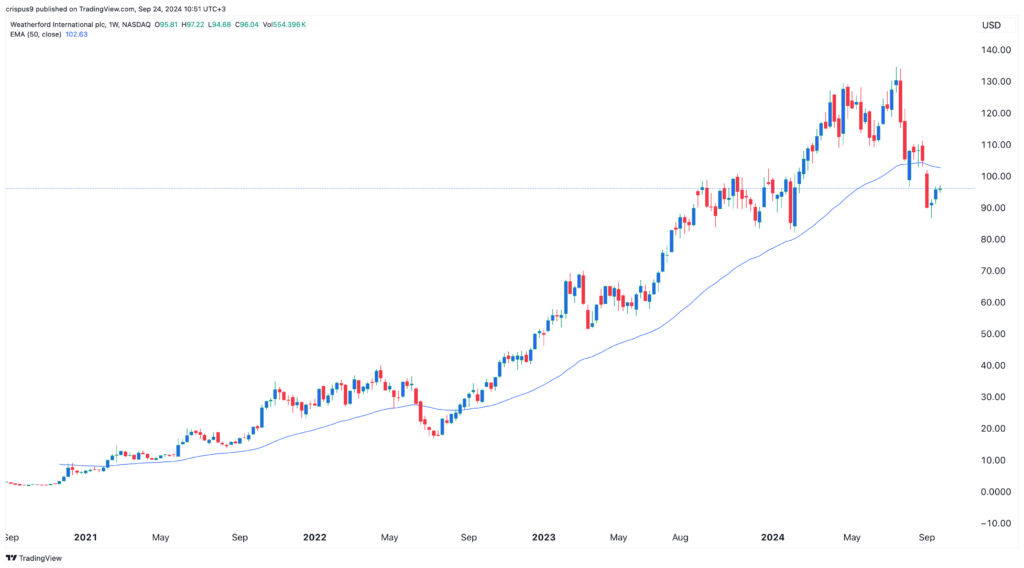 Weatherford stock