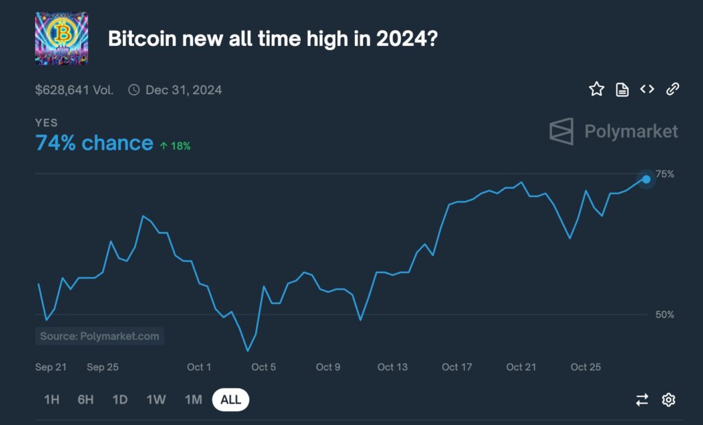 Bitcoin Odds