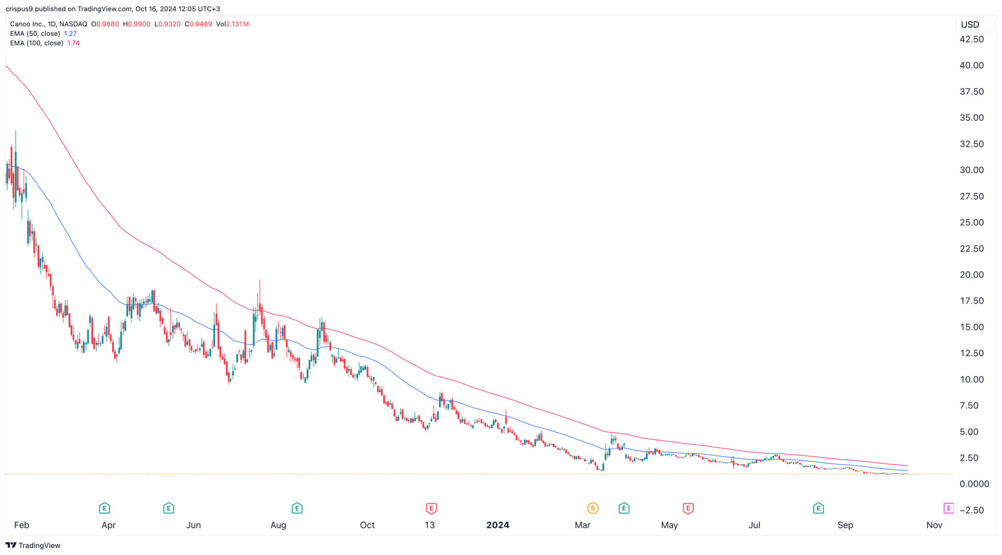 Canoo stock price analysis GOEV bankruptcy risks are elevated Invezz