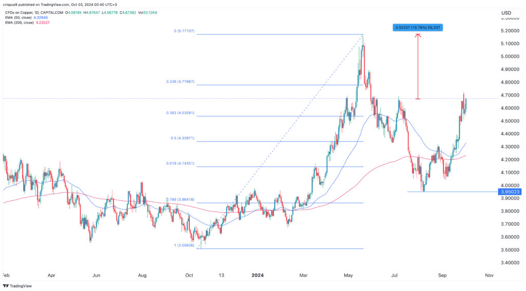Copper price