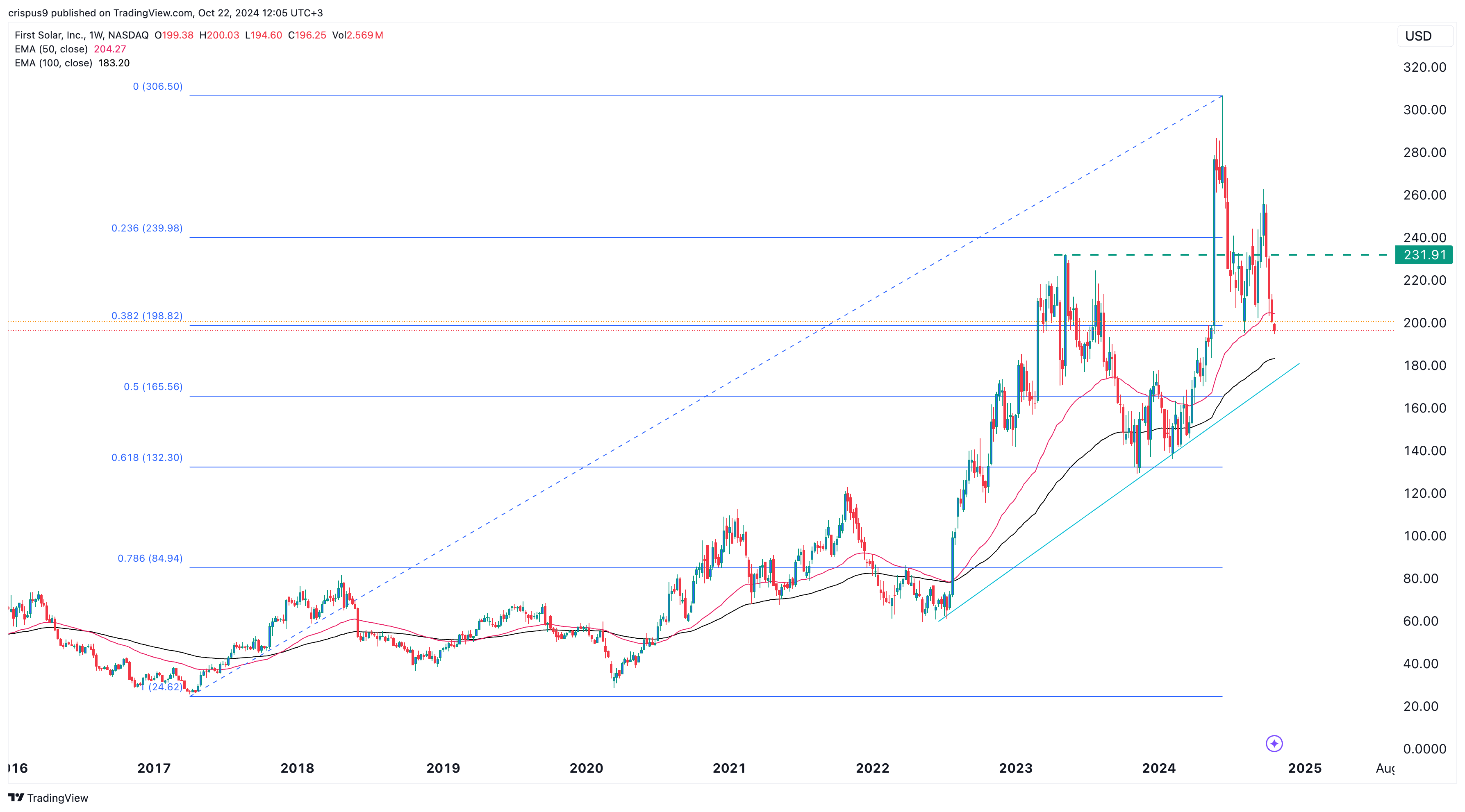 The Bullish Case For The First Solar Stock Price the-bullish-case-for-the-first-solar-stock-price