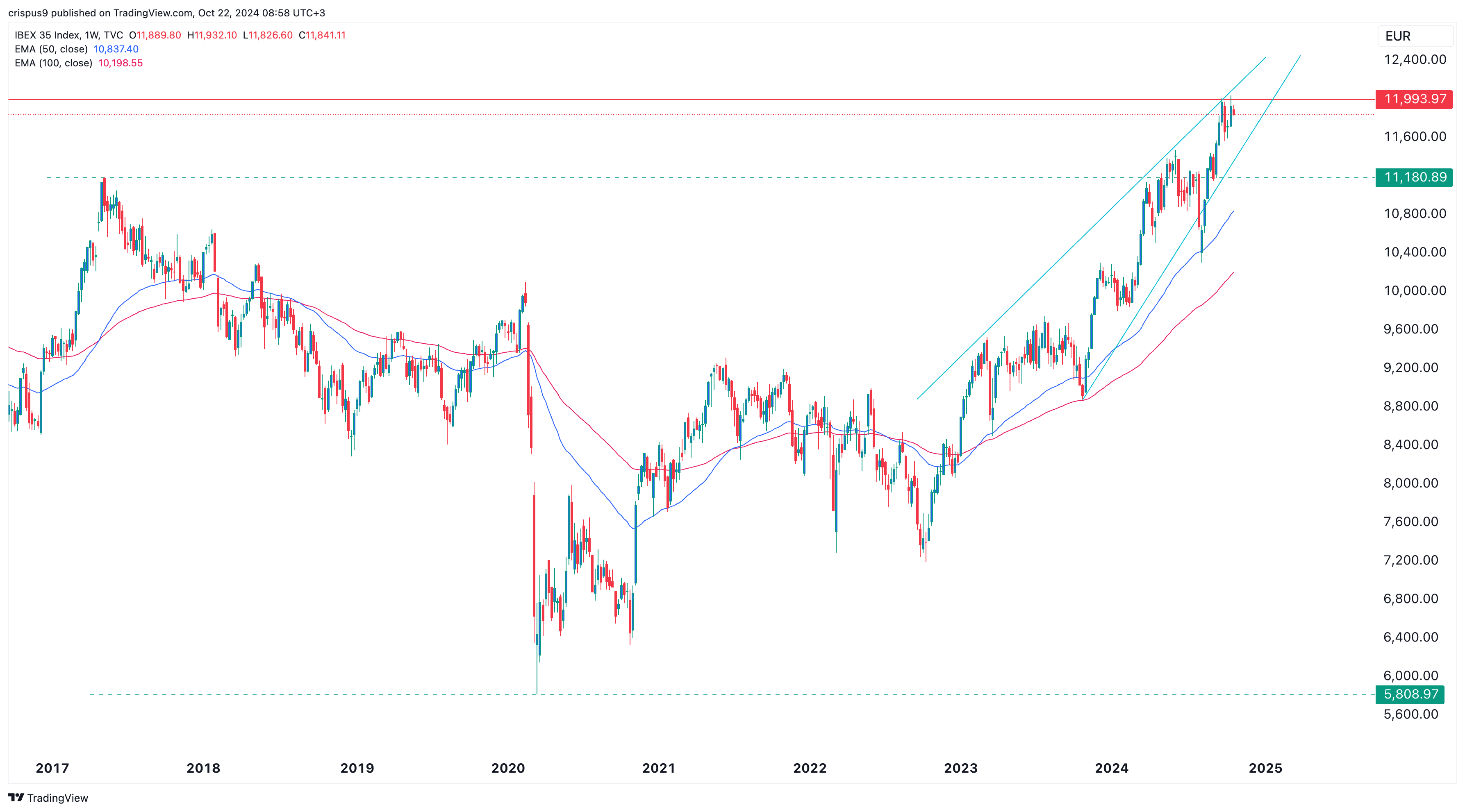 IBEX 35