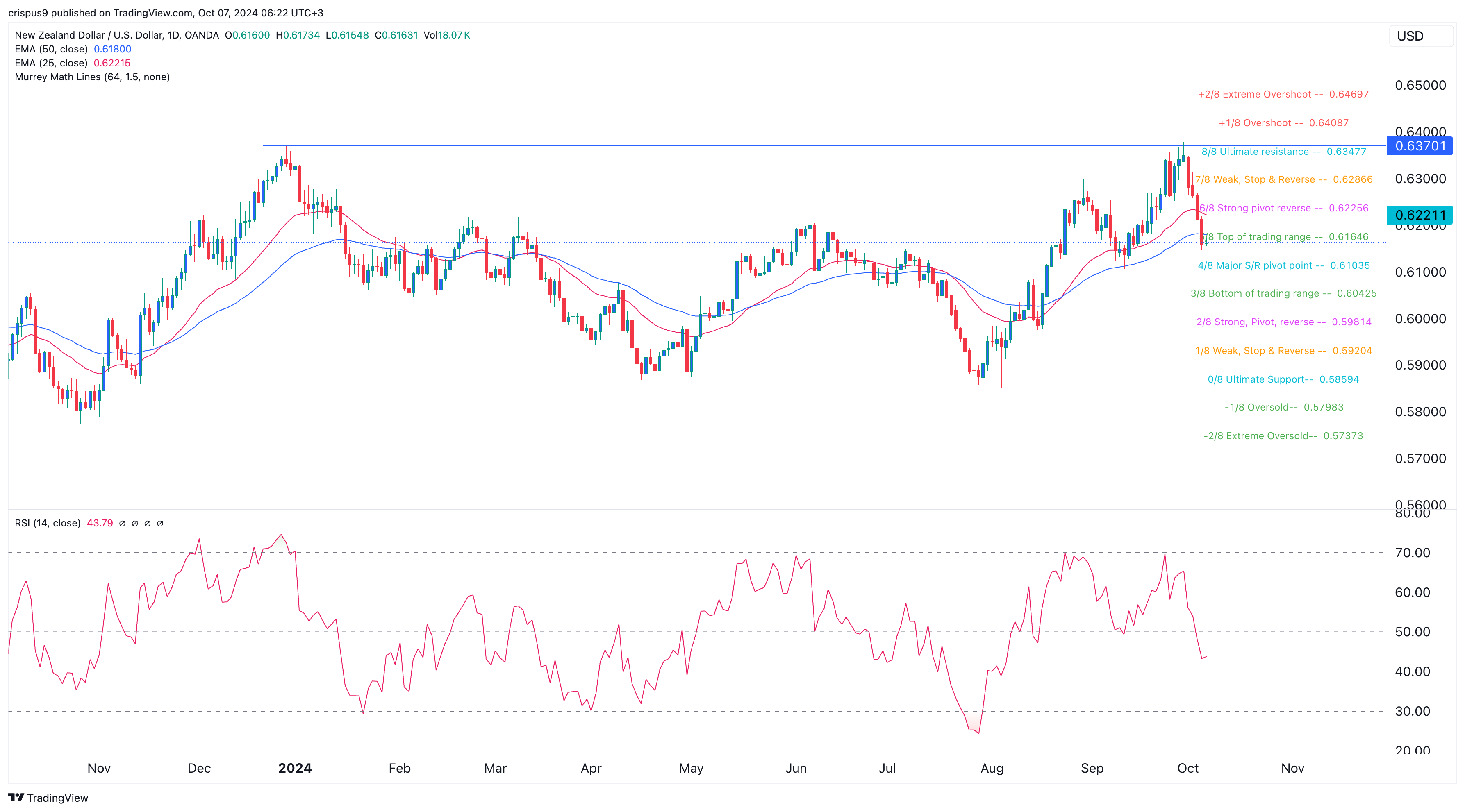 NZD/USD