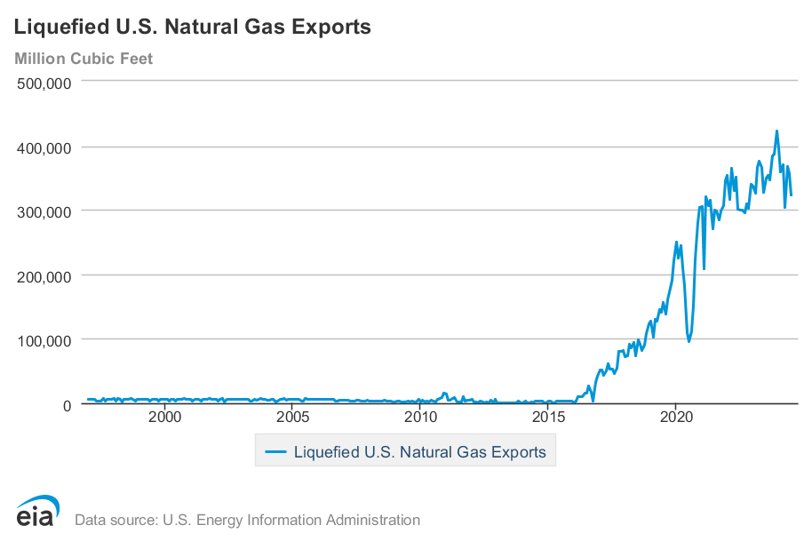 LNG gas exports